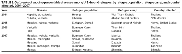TABLE 3. Outbreaks of vaccine-preventable diseases among U.S.-bound refugees, by refugee population, refugee camp, and country
affected, 20042007