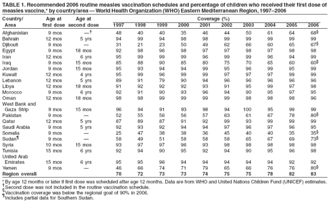 TABLE 1. Recommended 2006 routine measles vaccination schedules and percentage of children who received their first dose of
measles vaccine,* by country/area  World Health Organization (WHO) Eastern Mediterranean Region, 19972006