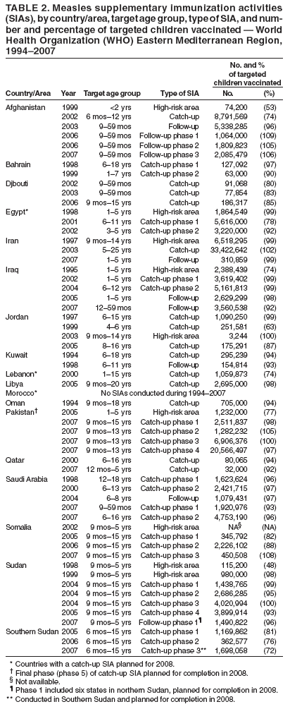 TABLE 2. Measles supplementary immunization activities
(SIAs), by country/area, target age group, type of SIA, and number
and percentage of targeted children vaccinated  World
Health Organization (WHO) Eastern Mediterranean Region,
19942007