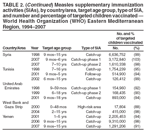 TABLE 2. (Continued) Measles supplementary immunization
activities (SIAs), by country/area, target age group, type of SIA,
and number and percentage of targeted children vaccinated 
World Health Organization (WHO) Eastern Mediterranean
Region, 19942007