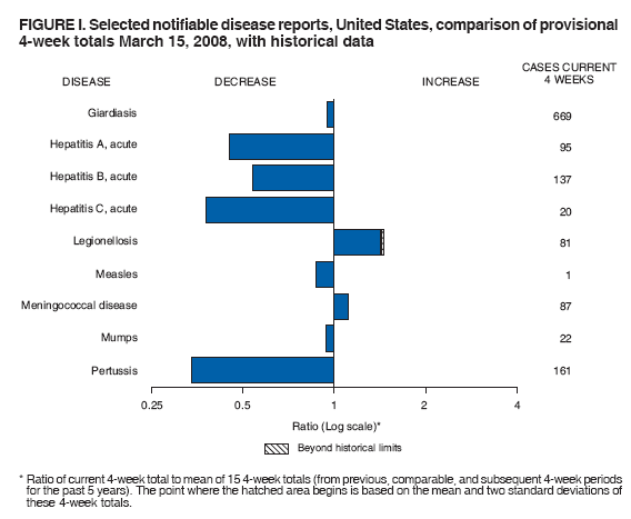 FIGURE I. Selected notifiable disease reports, United States, comparison of provisional
4-week totals March 15, 2008, with historical data