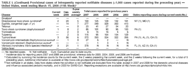 TABLE I. (Continued) Provisional cases of infrequently reported notifiable diseases (<1,000 cases reported during the preceding year) 
United States, week ending March 15, 2008 (11th Week)*