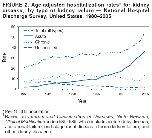 FIGURE 2. Age-adjusted hospitalization rates* for kidney
disease, by type of kidney failure  National Hospital
Discharge Survey, United States, 19802005