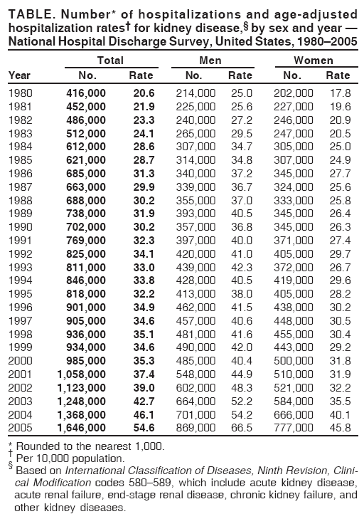 TABLE. Number* of hospitalizations and age-adjusted
hospitalization rates for kidney disease, by sex and year 
National Hospital Discharge Survey, United States, 19802005