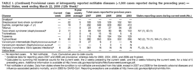 TABLE I. (Continued) Provisional cases of infrequently reported notifiable diseases (<1,000 cases reported during the preceding year) 
United States, week ending March 22, 2008 (12th Week)*