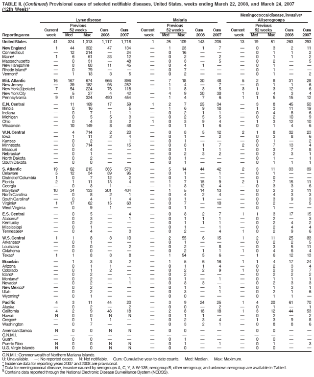 TABLE II. (Continued) Provisional cases of selected notifiable diseases, United States, weeks ending March 22, 2008, and March 24, 2007
(12th Week)*