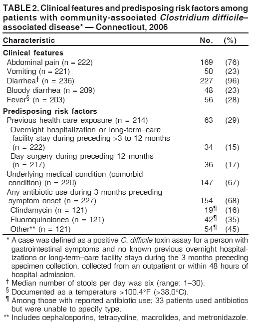 TABLE 2. Clinical features and predisposing risk factors among
patients with community-associated Clostridium difficile
associated disease*  Connecticut, 2006
Characteristic No. (%)
Clinical features
Abdominal pain (n = 222) 169 (76)
Vomiting (n = 221) 50 (23)
Diarrhea (n = 236) 227 (96)
Bloody diarrhea (n = 209) 48 (23)
Fever (n = 203) 56 (28)
Predisposing risk factors
Previous health-care exposure (n = 214) 63 (29)
Overnight hospitalization or long-termcare
facility stay during preceding >3 to 12 months
(n = 222) 34 (15)
Day surgery during preceding 12 months
(n = 217) 36 (17)
Underlying medical condition (comorbid
condition) (n = 220) 147 (67)
Any antibiotic use during 3 months preceding
symptom onset (n = 227) 154 (68)
Clindamycin (n = 121) 19 (16)
Fluoroquinolones (n = 121) 42 (35)
Other** (n = 121) 54 (45)
* A case was defined as a positive C. difficile toxin assay for a person with
gastrointestinal symptoms and no known previous overnight hospitalizations
or long-termcare facility stays during the 3 months preceding
specimen collection, collected from an outpatient or within 48 hours of
hospital admission.
 Median number of stools per day was six (range: 130).
 Documented as a temperature >100.4F (>38.0C).
 Among those with reported antibiotic use; 33 patients used antibiotics
but were unable to specify type.
** Includes cephalosporins, tetracycline, macrolides, and metronidazole.