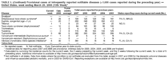 TABLE I. (Continued) Provisional cases of infrequently reported notifiable diseases (<1,000 cases reported during the preceding year) 
United States, week ending March 29, 2008 (13th Week)*
5-year
Current Cum weekly Total cases reported for previous years
Disease week 2008 average 2007 2006 2005 2004 2003 States reporting cases during current week (No.)
: No reported cases. N: Not notifiable. Cum: Cumulative year-to-date counts.
* Incidence data for reporting years 2007 and 2008 are provisional, whereas data for 2003, 2004, 2005, and 2006 are finalized.
 Calculated by summing the incidence counts for the current week, the 2 weeks preceding the current week, and the 2 weeks following the current week, for a total of 5
preceding years. Additional information is available at http://www.cdc.gov/epo/dphsi/phs/files/5yearweeklyaverage.pdf.
 Not notifiable in all states. Data from states where the condition is not notifiable are excluded from this table, except in 2007 and 2008 for the domestic arboviral diseases
and influenza-associated pediatric mortality, and in 2003 for SARS-CoV. Reporting exceptions are available at http://www.cdc.gov/epo/dphsi/phs/infdis.htm.