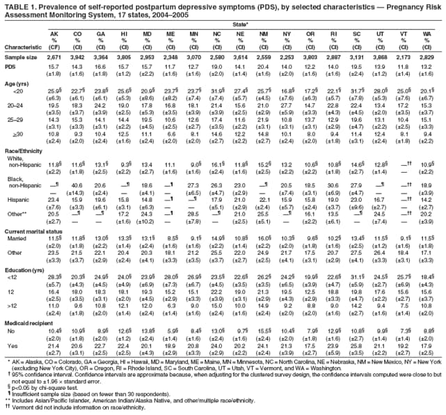 TABLE 1. Prevalence of self-reported postpartum depressive symptoms (PDS), by selected characteristics  Pregnancy Risk
Assessment Monitoring System, 17 states, 20042005
State*
AK CO GA HI MD ME MN NC NE NM NY OR RI SC UT VT WA
% % % % % % % % % % % % % % % % %
Characteristic (CI) (CI) (CI) (CI) (CI) (CI) (CI) (CI) (CI) (CI) (CI) (CI) (CI) (CI) (CI) (CI) (CI)
Sample size 2,671 3,942 3,364 3,805 2,953 2,348 3,070 2,580 3,614 2,559 2,253 3,803 2,887 3,131 3,868 2,173 2,829
PDS 15.7 14.3 16.6 15.7 15.7 11.7 12.7 19.0 14.1 20.4 14.0 12.2 14.0 19.5 13.9 11.8 13.2
(1.8) (1.6) (1.8) (1.2) (2.2) (1.6) (1.6) (2.0) (1.4) (1.6) (2.0) (1.6) (1.6) (2.4) (1.2) (1.4) (1.6)
Age (yrs)
<20 25.9 22.7 23.8 25.6 20.9 23.7 23.7 31.9 27.4 25.7 16.8 17.2 22.1 31.7 28.0 25.0 20.1
(6.3) (6.1) (6.1) (5.3) (8.6) (8.2) (7.4) (7.4) (5.7) (4.5) (7.6) (6.3) (5.7) (7.8) (5.3) (7.6) (6.7)
2024 19.5 18.3 24.2 19.0 17.8 16.8 18.1 21.4 15.6 21.0 27.7 14.7 22.8 22.4 13.4 17.2 15.3
(3.5) (3.7) (3.9) (2.5) (5.3) (3.5) (3.9) (3.9) (2.5) (2.9) (5.9) (3.3) (4.3) (4.5) (2.0) (3.5) (3.7)
2529 14.3 15.3 14.1 14.4 19.5 10.6 12.6 17.4 11.6 21.9 10.8 13.7 12.9 19.6 13.1 10.4 15.1
(3.1) (3.3) (3.1) (2.2) (4.5) (2.5) (2.7) (3.5) (2.2) (3.1) (3.1) (3.1) (2.9) (4.7) (2.2) (2.5) (3.3)
>30 10.8 9.3 10.4 12.5 11.1 6.6 8.1 14.6 12.2 14.8 10.1 8.0 9.4 11.4 12.4 8.1 9.4
(2.4) (2.0) (2.4) (1.6) (2.4) (2.0) (2.0) (2.7) (2.2) (2.7) (2.4) (2.0) (1.8) (3.1) (2.4) (1.8) (2.2)
Race/Ethnicity
White,
non-Hispanic 11.8 11.6 13.1 9.3 13.4 11.1 9.0 16.1 11.8 15.2 13.2 10.6 10.8 14.6 12.8  10.9
(2.2) (1.8) (2.5) (2.2) (2.7) (1.6) (1.6) (2.4) (1.6) (2.5) (2.2) (2.2) (1.8) (2.7) (1.4)  (2.2)
Black,
non-Hispanic  40.6 20.6  18.6  27.3 26.3 23.0  20.5 18.5 30.6 27.9   18.9
 (14.3) (2.4)  (4.1)  (6.5) (4.7) (2.9)  (7.4) (3.1) (6.9) (4.7)   (3.9)
Hispanic 23.4 15.9 19.6 15.8 14.8   17.9 21.0 22.1 15.9 15.8 19.0 23.0 16.7  14.2
(7.6) (3.3) (6.1) (3.1) (6.3)   (5.1) (2.9) (2.4) (5.7) (2.4) (3.7) (9.6) (2.7)  (2.7)
Other** 20.5   17.2 24.3  28.5  21.0 25.5  16.1 13.5  24.5  20.2
(2.7)   (1.6) (10.2)  (7.8)  (2.5) (5.1)  (2.2) (6.1)  (7.4)  (3.9)
Current marital status
Married 11.5 11.8 13.0 13.3 13.1 8.5 9.1 14.9 10.8 16.0 10.3 9.6 10.2 13.4 11.5 9.1 11.5
(2.0) (1.8) (2.2) (1.4) (2.4) (1.6) (1.6) (2.2) (1.4) (2.2) (2.0) (1.8) (1.6) (2.5) (1.2) (1.6) (1.8)
Other 23.5 21.5 22.1 20.4 20.3 18.1 21.2 25.5 22.0 24.9 21.7 17.5 20.7 27.5 26.4 18.4 17.1
(3.3) (3.7) (2.9) (2.4) (4.1) (3.3) (3.5) (3.7) (2.7) (2.5) (4.1) (3.1) (2.9) (4.1) (3.3) (3.1) (3.3)
Education (yrs)
<12 28.3 20.3 24.9 24.0 23.9 28.0 26.9 23.5 22.6 26.2 24.2 19.9 22.6 31.1 24.5 25.7 18.4
(5.7) (4.3) (4.5) (4.9) (6.9) (7.3) (6.7) (4.5) (3.5) (3.5) (6.5) (3.9) (4.7) (5.9) (2.7) (6.9) (4.3)
12 16.4 18.0 18.3 18.1 19.3 15.2 15.1 22.2 19.0 21.3 19.5 12.5 18.8 19.8 17.6 15.6 15.6
(2.5) (3.5) (3.1) (2.0) (4.5) (2.9) (3.3) (3.9) (3.1) (2.9) (4.3) (2.9) (3.3) (4.7) (2.2) (2.7) (3.7)
>12 11.0 9.6 10.8 12.1 12.0 6.3 9.0 15.0 10.0 14.9 9.2 8.8 9.0 14.2 9.4 7.5 10.8
(2.4) (1.8) (2.0) (1.4) (2.4) (1.4) (1.6) (2.4) (1.6) (2.4) (2.0) (2.0) (1.6) (2.7) (1.6) (1.4) (2.0)
Medicaid recipient
No 10.4 10.9 8.9 12.6 13.8 5.9 8.4 13.0 9.7 15.5 10.4 7.9 12.9 10.8 9.9 7.3 8.8
(2.0) (1.8) (2.0) (1.2) (2.4) (1.4) (1.6) (2.4) (1.6) (2.4) (2.0) (1.8) (1.6) (2.7) (1.4) (1.4) (2.0)
Yes 21.4 20.6 22.7 22.4 20.1 18.9 20.8 24.0 20.2 24.1 21.3 17.5 23.9 25.8 21.1 19.2 17.9
(2.7) (3.1) (2.5) (2.5) (4.3) (2.9) (3.3) (2.9) (2.2) (2.4) (3.9) (2.7) (5.9) (3.5) (2.2) (2.7) (2.5)
* AK = Alaska, CO = Colorado, GA = Georgia, HI = Hawaii, MD = Maryland, ME = Maine, MN = Minnesota, NC = North Carolina, NE = Nebraska, NM = New Mexico, NY = New York
(excluding New York City), OR = Oregon, RI = Rhode Island, SC = South Carolina, UT = Utah, VT = Vermont, and WA = Washington.
 95% confidence interval. Confidence intervals are approximate because, when adjusting for the clustered survey design, the confidence intervals computed were close to but
not equal to 1.96  standard error.
 p<0.05 by chi-square test.
 Insufficient sample size (based on fewer than 30 respondents).
** Includes Asian/Pacific Islander, American Indian/Alaska Native, and other/multiple race/ethnicity.
 Vermont did not include information on race/ethnicity.