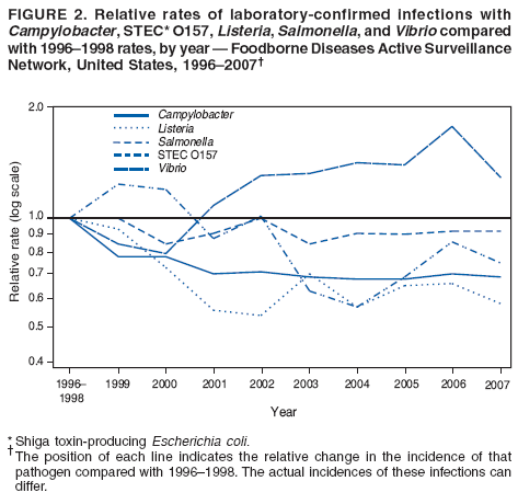 FIGURE 2. Relative rates of laboratory-confirmed infections with
Campylobacter, STEC* O157, Listeria, Salmonella, and Vibrio compared
with 19961998 rates, by year  Foodborne Diseases Active Surveillance
Network, United States, 19962007
* Shiga toxin-producing Escherichia coli.  The position of each line indicates the relative change in the incidence of that
pathogen compared with 19961998. The actual incidences of these infections can
differ.