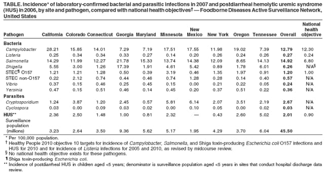TABLE. Incidence* of laboratory-confirmed bacterial and parasitic infections in 2007 and postdiarrheal hemolytic uremic syndrome
(HUS) in 2006, by site and pathogen, compared with national health objectives  Foodborne Diseases Active Surveillance Network,
United States