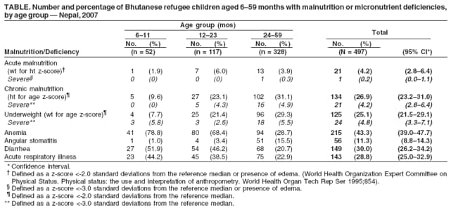 TABLE. Number and percentage of Bhutanese refugee children aged 659 months with malnutrition or micronutrient deficiencies,
by age group  Nepal, 2007