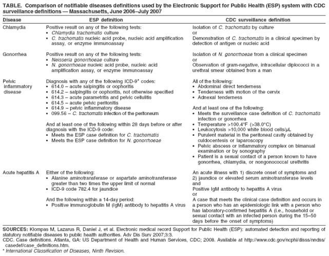 TABLE. Comparison of notifiable diseases definitions used by the Electronic Support for Public Health (ESP) system with CDC
surveillance definitions  Massachusetts, June 2006July 2007