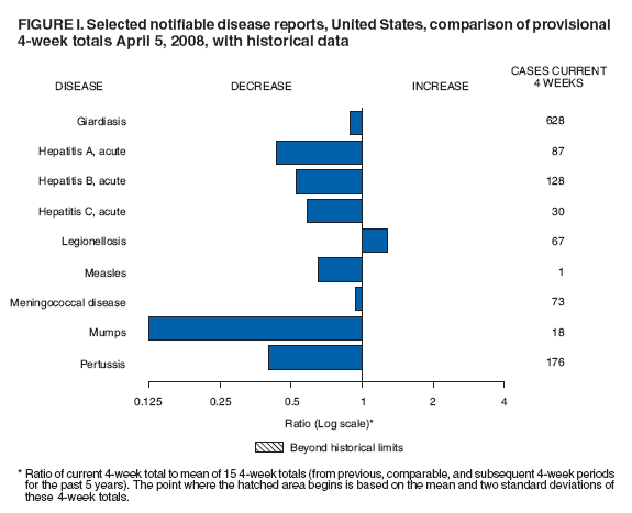 FIGURE I. Selected notifiable disease reports, United States, comparison of provisional
4-week totals April 5, 2008, with historical data