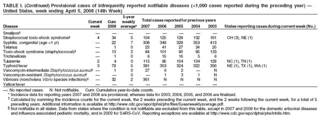 TABLE I. (Continued) Provisional cases of infrequently reported notifiable diseases (<1,000 cases reported during the preceding year) 
United States, week ending April 5, 2008 (14th Week)