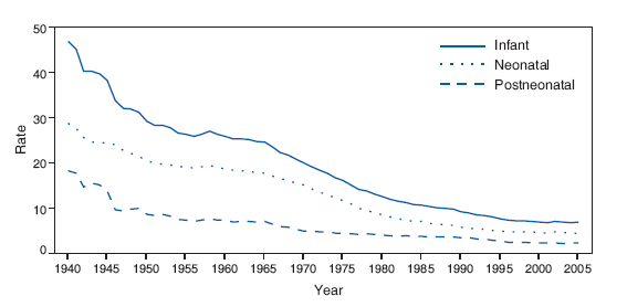 Infant, Neonatal, and Postneonatal Annual Mortality Rates* 
United States, 19402005