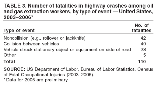 TABLE 3. Number of fatalities in highway crashes among oil
and gas extraction workers, by type of event  United States,
20032006*
No. of
Type of event fatalities
Noncollision (e.g., rollover or jackknife) 42
Collision between vehicles 40
Vehicle struck stationary object or equipment on side of road 23
Other 5
Total 110
SOURCE: US Department of Labor, Bureau of Labor Statistics, Census
of Fatal Occupational Injuries (20032006).
*Data for 2006 are preliminary.