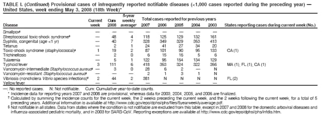 TABLE I. (Continued) Provisional cases of infrequently reported notifiable diseases (<1,000 cases reported during the preceding year) 
United States, week ending May 3, 2008 (18th Week)*
