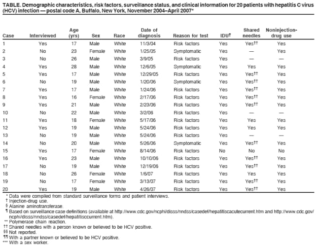 TABLE. Demographic characteristics, risk factors, surveillance status, and clinical information for 20 patients with hepatitis C virus
(HCV) infection  postal code A, Buffalo, New York, November 2004April 2007*