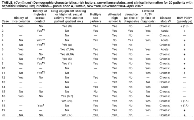 TABLE. (Continued ) Demographic characteristics, risk factors, surveillance status, and clinical information for 20 patients with
hepatitis C virus (HCV) infection  postal code A, Buffalo, New York, November 2004April 2007*