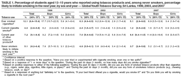 TABLE 1. Percentage of students aged 1315 years who reported using tobacco products and, among never smokers, percentage
likely to initiate smoking in the next year, by sex and year  Global Youth Tobacco Survey, Sri Lanka, 1999, 2003, and 2007
1999 2003 2007
Total Boys Girls Total Boys Girls Total Boys Girls
Tobacco use % (95% CI*) % (95% CI) % (95% CI) % (95% CI) % (95% CI) % (95% CI) % (95% CI) % (95% CI) % (95% CI)
Ever smoked 12.1 (9.415.4) 17.7 (13.722.5) 5.9 (4.18.4) 6.3 (4.68.5) 9.2 (6.412.9) 2.9 (1.74.9) 5.1 (2.99.0) 6.9 (3.512.9) 3.4 (1.67.4)
cigarettes
Current cigarette 4.0 (2.85.8) 6.2 (4.39.0) 1.6 (0.92.9) 2.4 (1.53.7) 3.0 (1.84.9) 1.3 (0.62.9) 1.2 (0.52.9) 1.6 (0.73.7) 0.9 (0.23.5)
smoker
Current user 7.2 (6.18.4) 9.2 (7.211.6) 5.0 (3.96.4) 7.0 (5.48.9) 7.9 (5.611.2) 5.8 (4.47.6) 8.6 (6.411.5) 11.6 (8.016.6) 5.6 (3.58.7)
of other
tobacco
products
Never smokers 5.1 (4.26.4) 7.6 (5.710.1) 3.1 (2.24.2) 4.6 (3.56.1) 5.8 (4.08.4) 3.4 (2.15.4) 3.7 (2.45.6) 5.2 (3.18.7) 2.2 (1.24.3)
likely to initiate
smoking in the
next year**
* Confidence interval.
 Based on a positive response to the question, Have you ever tried or experimented with cigarette smoking, even one or two puffs?
 Based on a response of 1 or more days to the question, During the past 30 days (1 month), on how many days did you smoke cigarettes?
 Based on positive responses to either of the following questions: During the past 30 days (1 month), did you use any form of smoked tobacco products other than cigarettes
(e.g., cigars, water pipe, cigarillos, little cigars, or pipes)? and During the past 30 days (1 month), did you use any form of smokeless tobacco products (e.g., chewing
tobacco, snuff, or dip)?
* * Based on a responses of anything but definitely no to the questions, If your best friend offered you a cigarette, would you smoke it? and Do you think you will try smoking
a cigarette in the next year?