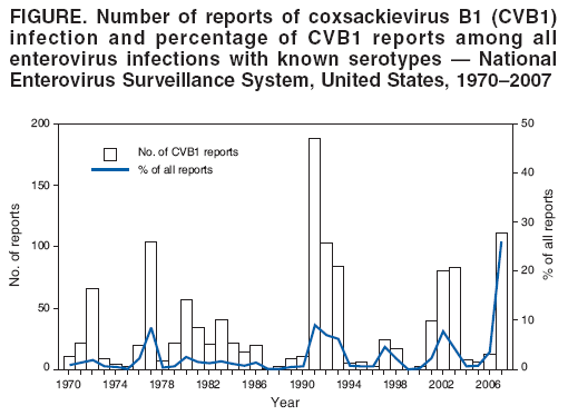FIGURE. Number of reports of coxsackievirus B1 (CVB1)
infection and percentage of CVB1 reports among all
enterovirus infections with known serotypes  National
Enterovirus Surveillance System, United States, 19702007