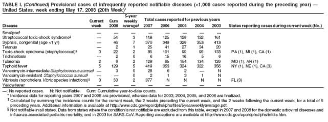 TABLE I. (Continued) Provisional cases of infrequently reported notifiable diseases (<1,000 cases reported during the preceding year) 
United States, week ending May 17, 2008 (20th Week)*