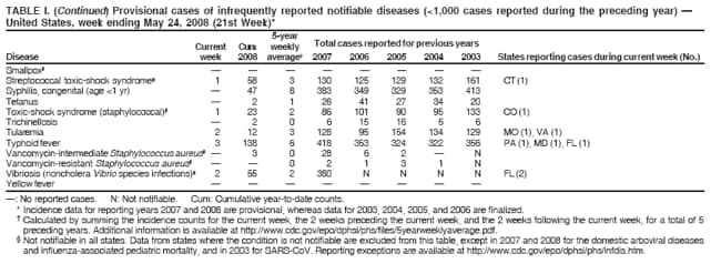 TABLE I. (Continued) Provisional cases of infrequently reported notifiable diseases (<1,000 cases reported during the preceding year) 
United States, week ending May 24, 2008 (21st Week)*
5-year
Current Cum weekly Total cases reported for previous years
Disease week 2008 average 2007 2006 2005 2004 2003 States reporting cases during current week (No.)
: No reported cases. N: Not notifiable. Cum: Cumulative year-to-date counts.
* Incidence data for reporting years 2007 and 2008 are provisional, whereas data for 2003, 2004, 2005, and 2006 are finalized.
 Calculated by summing the incidence counts for the current week, the 2 weeks preceding the current week, and the 2 weeks following the current week, for a total of 5
preceding years. Additional information is available at http://www.cdc.gov/epo/dphsi/phs/files/5yearweeklyaverage.pdf.
 Not notifiable in all states. Data from states where the condition is not notifiable are excluded from this table, except in 2007 and 2008 for the domestic arboviral diseases
and influenza-associated pediatric mortality, and in 2003 for SARS-CoV. Reporting exceptions are available at http://www.cdc.gov/epo/dphsi/phs/infdis.htm.
* Ratio of current 4-week total to mean of 15 4-week totals (from previous, comparable, and subsequent 4-week periods
for the past 5 years). The point where the hatched area begins is based on the mean and two standard deviations of
these 4-week totals.
FIGURE I. Selected notifiable disease reports, United States, comparison of provisional
4-week totals May 24, 2008, with historical data
Notifiable Disease Data Team and 122 Cities Mortality Data Team
Patsy A. Hall
Deborah A. Adams Rosaline Dhara
Willie J. Anderson Carol Worsham
Lenee Blanton Pearl C. Sharp
Smallpox        
Streptococcal toxic-shock syndrome 1 58 3 130 125 129 132 161 CT (1)
Syphilis, congenital (age <1 yr)  47 8 383 349 329 353 413
Tetanus  2 1 26 41 27 34 20
Toxic-shock syndrome (staphylococcal) 1 23 2 86 101 90 95 133 CO (1)
Trichinellosis  2 0 6 15 16 5 6
Tularemia 2 12 3 128 95 154 134 129 MO (1), VA (1)
Typhoid fever 3 138 6 418 353 324 322 356 PA (1), MD (1), FL (1)
Vancomycin-intermediate Staphylococcus aureus 3 0 28 6 2  N
Vancomycin-resistant Staphylococcus aureus   0 2 1 3 1 N
Vibriosis (noncholera Vibrio species infections) 2 55 2 380 N N N N FL (2)
Yellow fever        
Ratio (Log scale)*
DISEASE DECREASE INCREASE
CASES CURRENT
4 WEEKS
Beyond historical limits
Hepatitis A, acute
Hepatitis B, acute
Hepatitis C, acute
Legionellosis
Measles
Mumps
Pertussis
Giardiasis
Meningococcal disease
0.0625 0.125 0.25 0.5 1 2 4
723
116
151
35
84
4
40
13
200