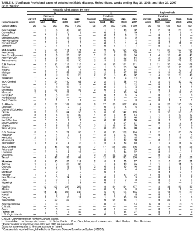TABLE II. (Continued) Provisional cases of selected notifiable diseases, United States, weeks ending May 24, 2008, and May 26, 2007
(21st Week)*
C.N.M.I.: Commonwealth of Northern Mariana Islands.
U: Unavailable. : No reported cases. N: Not notifiable. Cum: Cumulative year-to-date counts. Med: Median. Max: Maximum.
* Incidence data for reporting years 2007 and 2008 are provisional.  Data for acute hepatitis C, viral are available in Table I.  Contains data reported through the National Electronic Disease Surveillance System (NEDSS).
Hepatitis (viral, acute), by type
A B Legionellosis
Previous Previous Previous
Current 52 weeks Cum Cum Current 52 weeks Cum Cum Current 52 weeks Cum Cum
Reporting area week Med Max 2008 2007 week Med Max 2008 2007 week Med Max 2008 2007
United States 20 52 207 960 1,069 28 79 300 1,246 1,669 20 48 123 658 604
New England  2 6 42 38  1 5 18 32 1 2 14 28 33
Connecticut  0 3 10 8  0 5 7 19 1 1 4 8 4
Maine  0 1 2   0 2 5 2  0 2 1 
Massachusetts  1 5 18 14  0 1 3 2  0 2 1 16
New Hampshire  0 1 2 9  0 1 1 4  0 2 3 
Rhode Island  0 2 9 6  0 3 1 4  0 5 11 12
Vermont  0 1 1 1  0 1 1 1  0 2 4 1
Mid. Atlantic 1 9 21 111 171 3 9 17 151 245 8 14 37 150 154
New Jersey  1 6 20 54  2 7 35 75  1 13 14 22
New York (Upstate)  1 6 28 30 1 2 7 29 34 1 4 15 42 45
New York City  2 9 31 57  2 7 22 54  2 11 15 34
Pennsylvania 1 2 6 32 30 2 3 8 65 82 7 5 21 79 53
E.N. Central  6 13 118 116 4 8 15 131 211 2 11 30 144 139
Illinois  2 6 31 52  1 5 25 66  2 12 18 31
Indiana  0 4 6 4  0 8 11 14  1 7 10 9
Michigan  2 7 55 26 2 2 6 47 55  3 11 42 42
Ohio  1 3 16 26 2 2 6 45 62 2 4 17 70 48
Wisconsin  0 2 10 8  0 1 3 14  0 1 4 9
W.N. Central 7 4 24 140 63 2 2 7 35 44 1 2 9 32 22
Iowa  1 7 56 14  0 2 7 12  0 2 6 3
Kansas  0 3 10 2  0 2 4 4  0 1 1 1
Minnesota 5 0 23 15 33 2 0 5 3 4  0 6 3 4
Missouri 2 1 3 22 5  1 4 18 16 1 1 3 12 10
Nebraska  1 5 35 5  0 1 3 5  0 2 9 3
North Dakota  0 0    0 1    0 0  
South Dakota  0 1 2 4  0 2  3  0 1 1 1
S. Atlantic 6 9 22 131 189 9 17 58 337 423 4 8 28 130 134
Delaware  0 1 2 2  0 3 5 6  0 2 2 1
District of Columbia  0 0  13  0 0  1  0 2 3 5
Florida 3 2 8 64 56 5 6 12 142 139 2 3 10 59 56
Georgia 3 1 5 17 32 1 2 8 41 54  1 3 10 17
Maryland  1 4 16 33  2 6 28 46 2 2 5 26 25
North Carolina  0 9 9 7  0 17 42 56  0 7 8 13
South Carolina  0 4 6 4  1 6 24 31  0 2 2 5
Virginia  1 5 15 40 3 2 16 41 70  1 6 17 9
West Virginia  0 2 2 2  0 30 14 20  0 3 3 3
E.S. Central 3 2 5 21 36 1 8 15 129 124 1 2 5 30 34
Alabama  0 4 3 8  2 6 37 46  0 1 4 4
Kentucky 2 0 2 10 5  2 7 37 15  1 3 15 13
Mississippi  0 1  6  0 3 12 10  0 0  
Tennessee 1 1 3 8 17 1 3 8 43 53 1 1 3 11 17
W.S. Central  5 46 65 86 7 17 121 253 316  2 16 18 28
Arkansas  0 1 2 5  1 3 14 30  0 3 2 2
Louisiana  0 3 4 17  1 6 14 37  0 2  1
Oklahoma  0 8 4 3 3 2 38 32 13  0 2 1 
Texas  4 45 55 61 4 12 97 193 236  2 14 15 25
Mountain 3 4 10 85 111 2 3 7 58 97 3 2 6 33 27
Arizona 1 2 7 33 83  1 4 13 45 2 1 5 11 6
Colorado 1 0 3 18 13 2 0 3 10 16  0 2 3 6
Idaho  0 3 13 2  0 2 4 4  0 1 1 2
Montana  0 2  2  0 1    0 1 2 1
Nevada 1 0 1 3 7  1 3 17 24 1 0 2 6 3
New Mexico  0 3 14 1  0 2 6 5  0 1 3 2
Utah  0 2 2 2  0 2 7 3  0 3 7 4
Wyoming  0 1 2 1  0 1 1   0 0  3
Pacific  12 103 247 259  8 84 134 177  3 38 93 33
Alaska  0 1 2 2  0 2 6 3  0 1 1 
California  11 42 203 243  6 19 94 145  3 14 76 29
Hawaii  0 2 3 3  0 2 3 5  0 1 4 1
Oregon  1 3 16 11  1 3 15 23  0 2 6 2
Washington  0 59 23   0 64 16 1  0 23 6 1
American Samoa  0 0    0 0  14 N 0 0 N N
C.N.M.I.               
Guam  0 0    0 1  2  0 0  
Puerto Rico  0 4 6 35  1 5 15 27  0 1  3
U.S. Virgin Islands  0 0    0 0    0 0  