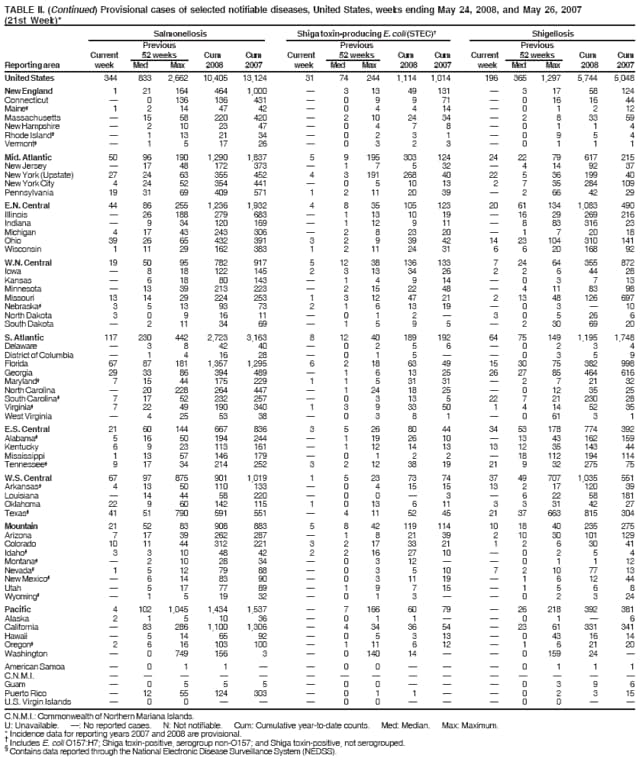 TABLE II. (Continued) Provisional cases of selected notifiable diseases, United States, weeks ending May 24, 2008, and May 26, 2007
(21st Week)*
Salmonellosis Shiga toxin-producing E. coli (STEC) Shigellosis
Previous Previous Previous
Current 52 weeks Cum Cum Current 52 weeks Cum Cum Current 52 weeks Cum Cum
Reporting area week Med Max 2008 2007 week Med Max 2008 2007 week Med Max 2008 2007
United States 344 833 2,662 10,405 13,124 31 74 244 1,114 1,014 196 365 1,297 5,744 5,048
New England 1 21 164 464 1,000  3 13 49 131  3 17 58 124
Connecticut  0 136 136 431  0 9 9 71  0 16 16 44
Maine 1 2 14 47 42  0 4 4 14  0 1 2 12
Massachusetts  15 58 220 420  2 10 24 34  2 8 33 59
New Hampshire  2 10 23 47  0 4 7 8  0 1 1 4
Rhode Island  1 13 21 34  0 2 3 1  0 9 5 4
Vermont  1 5 17 26  0 3 2 3  0 1 1 1
Mid. Atlantic 50 96 190 1,290 1,837 5 9 195 303 124 24 22 79 617 215
New Jersey  17 48 172 373  1 7 5 32  4 14 92 37
New York (Upstate) 27 24 63 355 452 4 3 191 268 40 22 5 36 199 40
New York City 4 24 52 354 441  0 5 10 13 2 7 35 284 109
Pennsylvania 19 31 69 409 571 1 2 11 20 39  2 66 42 29
E.N. Central 44 86 255 1,236 1,932 4 8 35 105 123 20 61 134 1,083 490
Illinois  26 188 279 683  1 13 10 19  16 29 269 216
Indiana  9 34 120 169  1 12 9 11  8 83 316 23
Michigan 4 17 43 243 306  2 8 23 20  1 7 20 18
Ohio 39 26 65 432 391 3 2 9 39 42 14 23 104 310 141
Wisconsin 1 11 29 162 383 1 2 11 24 31 6 6 20 168 92
W.N. Central 19 50 95 782 917 5 12 38 136 133 7 24 64 355 872
Iowa  8 18 122 145 2 3 13 34 26 2 2 6 44 28
Kansas  6 18 80 143  1 4 9 14  0 3 7 13
Minnesota  13 39 213 223  2 15 22 48  4 11 83 98
Missouri 13 14 29 224 253 1 3 12 47 21 2 13 48 126 697
Nebraska 3 5 13 93 73 2 1 6 13 19  0 3  10
North Dakota 3 0 9 16 11  0 1 2  3 0 5 26 6
South Dakota  2 11 34 69  1 5 9 5  2 30 69 20
S. Atlantic 117 230 442 2,723 3,163 8 12 40 189 192 64 75 149 1,195 1,748
Delaware  3 8 42 40  0 2 5 6  0 2 3 4
District of Columbia  1 4 16 28  0 1 5   0 3 5 9
Florida 67 87 181 1,357 1,295 6 2 18 63 49 15 30 75 382 998
Georgia 29 33 86 394 489  1 6 13 25 26 27 85 464 616
Maryland 7 15 44 175 229 1 1 5 31 31  2 7 21 32
North Carolina  20 228 264 447  1 24 18 25  0 12 35 25
South Carolina 7 17 52 232 257  0 3 13 5 22 7 21 230 28
Virginia 7 22 49 190 340 1 3 9 33 50 1 4 14 52 35
West Virginia  4 25 53 38  0 3 8 1  0 61 3 1
E.S. Central 21 60 144 667 836 3 5 26 80 44 34 53 178 774 392
Alabama 5 16 50 194 244  1 19 26 10  13 43 162 159
Kentucky 6 9 23 113 161  1 12 14 13 13 12 35 143 44
Mississippi 1 13 57 146 179  0 1 2 2  18 112 194 114
Tennessee 9 17 34 214 252 3 2 12 38 19 21 9 32 275 75
W.S. Central 67 97 875 901 1,019 1 5 23 73 74 37 49 707 1,035 551
Arkansas 4 13 50 110 133  0 4 15 15 13 2 17 120 39
Louisiana  14 44 58 220  0 0  3  6 22 58 181
Oklahoma 22 9 60 142 115 1 0 13 6 11 3 3 31 42 27
Texas 41 51 790 591 551  4 11 52 45 21 37 663 815 304
Mountain 21 52 83 908 883 5 8 42 119 114 10 18 40 235 275
Arizona 7 17 39 262 287  1 8 21 39 2 10 30 101 129
Colorado 10 11 44 312 221 3 2 17 33 21 1 2 6 30 41
Idaho 3 3 10 48 42 2 2 16 27 10  0 2 5 4
Montana  2 10 28 34  0 3 12   0 1 1 12
Nevada 1 5 12 79 88  0 3 5 10 7 2 10 77 13
New Mexico  6 14 83 90  0 3 11 19  1 6 12 44
Utah  5 17 77 89  1 9 7 15  1 5 6 8
Wyoming  1 5 19 32  0 1 3   0 2 3 24
Pacific 4 102 1,045 1,434 1,537  7 166 60 79  26 218 392 381
Alaska 2 1 5 10 36  0 1 1   0 1  6
California  83 286 1,100 1,306  4 34 36 54  23 61 331 341
Hawaii  5 14 65 92  0 5 3 13  0 43 16 14
Oregon 2 6 16 103 100  1 11 6 12  1 6 21 20
Washington  0 749 156 3  0 140 14   0 159 24 
American Samoa  0 1 1   0 0    0 1 1 1
C.N.M.I.               
Guam  0 5 5 5  0 0    0 3 9 6
Puerto Rico  12 55 124 303  0 1 1   0 2 3 15
U.S. Virgin Islands  0 0    0 0    0 0  
C.N.M.I.: Commonwealth of Northern Mariana Islands.
U: Unavailable. : No reported cases. N: Not notifiable. Cum: Cumulative year-to-date counts. Med: Median. Max: Maximum.
* Incidence data for reporting years 2007 and 2008 are provisional.  Includes E. coli O157:H7; Shiga toxin-positive, serogroup non-O157; and Shiga toxin-positive, not serogrouped.  Contains data reported through the National Electronic Disease Surveillance System (NEDSS).
