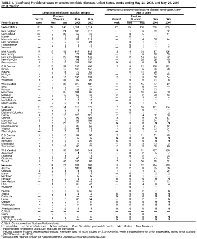 TABLE II. (Continued) Provisional cases of selected notifiable diseases, United States, weeks ending May 24, 2008, and May 26, 2007
(21st Week)*
Streptococcus pneumoniae, invasive disease, nondrug resistant
Streptococcal disease, invasive, group A Age <5 years
Previous Previous
Current 52 weeks Cum Cum Current 52 weeks Cum Cum
Reporting area week Med Max 2008 2007 week Med Max 2008 2007
United States 86 97 240 2,631 2,614 27 35 153 783 835
New England 28 5 24 182 212  1 6 39 62
Connecticut 28 0 22 59 49  0 5  11
Maine  0 3 12 13  0 1 1 1
Massachusetts  2 7 82 111  1 4 30 44
New Hampshire  0 2 16 24  0 1 7 
Rhode Island  0 6 5 2  0 1  4
Vermont  0 2 8 13  0 1 1 2
Mid. Atlantic 17 17 42 547 545 2 4 38 87 125
New Jersey  3 9 79 109  1 6 18 33
New York (Upstate) 10 6 20 194 149 2 2 14 44 52
New York City  4 10 93 137  1 35 25 40
Pennsylvania 7 5 16 181 150 N 0 0 N N
E.N. Central 13 16 59 533 498 2 5 22 160 122
Illinois  4 15 137 157  2 6 38 28
Indiana  2 11 70 56  0 14 20 7
Michigan 4 3 8 84 120  1 5 38 45
Ohio 8 4 15 153 139 2 1 5 30 34
Wisconsin 1 0 38 89 26  0 9 34 8
W.N. Central 2 5 39 225 187 2 2 15 67 49
Iowa  0 0    0 0  
Kansas  0 6 32 24  0 3 13 1
Minnesota  0 35 101 86  0 13 24 30
Missouri 2 2 10 55 49 2 1 2 20 13
Nebraska  0 3 18 14  0 3 4 4
North Dakota  0 3 8 10  0 1 1 1
South Dakota  0 2 11 4  0 1 5 
S. Atlantic 10 23 51 517 576 7 7 16 121 194
Delaware  0 2 6 4  0 0  
District of Columbia  0 2 10 16  0 1 1 2
Florida 4 6 16 128 125 2 1 4 32 30
Georgia  4 10 99 128 3 1 9 6 87
Maryland 3 4 9 92 101  1 5 34 37
North Carolina  2 22 70 55 N 0 0 N N
South Carolina 1 1 6 32 56 1 1 4 21 12
Virginia 2 3 12 66 78 1 0 6 23 24
West Virginia  0 3 14 13  0 1 4 2
E.S. Central 4 4 13 84 96 2 2 11 51 49
Alabama N 0 0 N N N 0 0 N N
Kentucky  1 3 16 24 N 0 0 N N
Mississippi N 0 0 N N  0 3 13 3
Tennessee 4 3 13 68 72 2 2 9 38 46
W.S. Central 6 7 83 205 149 9 5 61 127 116
Arkansas  0 2 4 13  0 2 5 7
Louisiana  0 1 3 14  0 2 1 23
Oklahoma 2 1 17 60 39 2 1 5 43 24
Texas 4 5 65 138 83 7 3 56 78 62
Mountain 6 11 22 289 285 3 5 12 124 110
Arizona 3 4 9 102 103 2 2 8 65 56
Colorado 3 2 8 78 75 1 1 4 37 26
Idaho  0 2 9 6  0 1 2 2
Montana N 0 0 N N  0 1  
Nevada  0 2 6 2 N 0 0 N N
New Mexico  2 7 54 48  0 3 11 22
Utah  1 5 35 47  0 4 8 4
Wyoming  0 2 5 4  0 1 1 
Pacific  3 6 49 66  0 2 7 8
Alaska  0 3 13 12 N 0 0 N N
California  0 0   N 0 0 N N
Hawaii  2 6 36 54  0 2 7 8
Oregon N 0 0 N N N 0 0 N N
Washington N 0 0 N N N 0 0 N N
American Samoa  0 12 19 4 N 0 0 N N
C.N.M.I.          
Guam  0 0    0 0  
Puerto Rico N 0 0 N N N 0 0 N N
U.S. Virgin Islands  0 0   N 0 0 N N
C.N.M.I.: Commonwealth of Northern Mariana Islands.
U: Unavailable. : No reported cases. N: Not notifiable. Cum: Cumulative year-to-date counts. Med: Median. Max: Maximum.
* Incidence data for reporting years 2007 and 2008 are provisional.  Includes cases of invasive pneumococcal disease, in children aged <5 years, caused by S. pneumoniae, which is susceptible or for which susceptibility testing is not available
(NNDSS event code 11717).  Contains data reported through the National Electronic Disease Surveillance System (NEDSS).