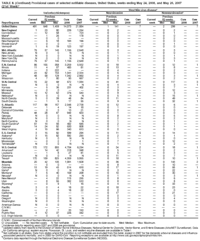 TABLE II. (Continued) Provisional cases of selected notifiable diseases, United States, weeks ending May 24, 2008, and May 26, 2007
(21st Week)*
West Nile virus disease
Varicella (chickenpox) Neuroinvasive Nonneuroinvasive
Previous Previous Previous
Current 52 weeks Cum Cum Current 52 weeks Cum Cum Current 52 weeks Cum Cum
Reporting area week Med Max 2008 2007 week Med Max 2008 2007 week Med Max 2008 2007
C.N.M.I.: Commonwealth of Northern Mariana Islands.
U: Unavailable. : No reported cases. N: Not notifiable. Cum: Cumulative year-to-date counts. Med: Median. Max: Maximum.
* Incidence data for reporting years 2007 and 2008 are provisional. Updated weekly from reports to the Division of Vector-Borne Infectious Diseases, National Center for Zoonotic, Vector-Borne, and Enteric Diseases (ArboNET Surveillance). Data
 for California serogroup, eastern equine, Powassan, St. Louis, and western equine diseases are available in Table I. Not notifiable in all states. Data from states where the condition is not notifiable are excluded from this table, except in 2007 for the domestic arboviral diseases and influenzaassociated
pediatric mortality, and in 2003 for SARS-CoV. Reporting exceptions are available at http://www.cdc.gov/epo/dphsi/phs/infdis.htm.  Contains data reported through the National Electronic Disease Surveillance System (NEDSS).
United States 491 648 1,459 14,073 21,884  1 141  7  2 299  7
New England 1 23 80 226 1,264  0 2    0 2  
Connecticut  12 58  723  0 2    0 1  
Maine  1 26  178  0 0    0 0  
Massachusetts  0 0    0 2    0 2  
New Hampshire  6 18 103 166  0 0    0 0  
Rhode Island  0 0    0 0    0 1  
Vermont 1 6 19 123 197  0 0    0 0  
Mid. Atlantic 76 57 145 1,156 2,648  0 3    0 3  
New Jersey N 0 0 N N  0 1    0 0  
New York (Upstate) N 0 0 N N  0 1    0 1  
New York City N 0 0 N N  0 3    0 3  
Pennsylvania 76 57 145 1,156 2,648  0 1    0 1  
E.N. Central 86 155 358 3,259 5,932  0 18    0 12  1
Illinois 11 4 57 483 81  0 13    0 8  
Indiana  0 222    0 4    0 2  
Michigan 23 62 154 1,341 2,334  0 5    0 0  
Ohio 48 58 129 1,342 2,860  0 4    0 3  1
Wisconsin 4 7 80 93 657  0 2    0 2  
W.N. Central 15 22 69 672 1,084  0 41    0 117  3
Iowa N 0 0 N N  0 4    0 3  1
Kansas  5 36 231 402  0 3    0 7  
Minnesota  0 0    0 9    0 12  
Missouri 10 12 53 376 543  0 9    0 3  
Nebraska N 0 0 N N  0 5    0 15  1
North Dakota 5 0 39 48 84  0 11    0 49  
South Dakota  1 5 17 55  0 9    0 32  1
S. Atlantic 117 98 157 2,348 2,738  0 12    0 6  
Delaware  1 4 14 18  0 1    0 0  
District of Columbia  0 3 13 21  0 0    0 0  
Florida 48 28 87 949 633  0 1    0 0  
Georgia N 0 0 N N  0 8    0 5  
Maryland N 0 0 N N  0 2    0 2  
North Carolina N 0 0 N N  0 1    0 1  
South Carolina 51 14 56 402 645  0 2    0 1  
Virginia 14 24 82 630 808  0 1    0 1  
West Virginia 4 15 66 340 613  0 0    0 0  
E.S. Central 3 15 82 599 294  0 11  5  0 14  
Alabama 3 15 82 592 293  0 2    0 1  
Kentucky N 0 0 N N  0 1    0 0  
Mississippi  0 2 7 1  0 7  4  0 12  
Tennessee N 0 0 N N  0 1  1  0 2  
W.S. Central 170 172 855 4,704 6,294  0 34  2  0 18  1
Arkansas  14 42 318 348  0 5  1  0 2  
Louisiana  1 8 27 81  0 5    0 3  
Oklahoma N 0 0 N N  0 11    0 7  
Texas 170 159 825 4,359 5,865  0 18  1  0 10  1
Mountain 20 42 105 1,091 1,608  0 36    0 143  2
Arizona  0 0    0 8    0 10  
Colorado 13 19 43 514 618  0 17    0 65  1
Idaho N 0 0 N N  0 3    0 22  
Montana 7 6 40 159 209  0 10    0 30  
Nevada N 0 0 N N  0 1    0 3  1
New Mexico  4 22 115 255  0 8    0 6  
Utah  8 55 302 510  0 8    0 8  
Wyoming  0 9 1 16  0 4    0 33  
Pacific 3 0 4 18 22  0 18    0 23  
Alaska 3 0 4 18 22  0 0    0 0  
California  0 0    0 17    0 21  
Hawaii  0 0    0 0    0 0  
Oregon N 0 0 N N  0 3    0 4  
Washington N 0 0 N N  0 0    0 0  
American Samoa N 0 0 N N  0 0    0 0  
C.N.M.I.               
Guam  2 7 33 153  0 0    0 0  
Puerto Rico 3 12 37 226 342  0 0    0 0  
U.S. Virgin Islands  0 0    0 0    0 0  