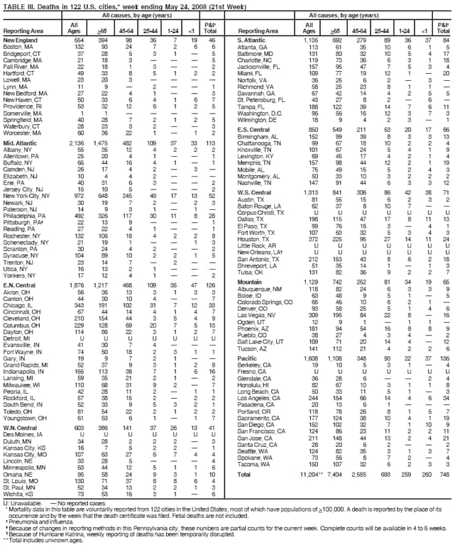 TABLE III. Deaths in 122 U.S. cities,* week ending May 24, 2008 (21st Week)
All causes, by age (years) All causes, by age (years)
All P&I All P&I
Reporting Area Ages >65 45-64 25-44 1-24 <1 Total Reporting Area Ages >65 45-64 25-44 1-24 <1 Total
U: Unavailable. :No reported cases.
* Mortality data in this table are voluntarily reported from 122 cities in the United States, most of which have populations of >100,000. A death is reported by the place of its
occurrence and by the week that the death certificate was filed. Fetal deaths are not included.
 Pneumonia and influenza.
 Because of changes in reporting methods in this Pennsylvania city, these numbers are partial counts for the current week. Complete counts will be available in 4 to 6 weeks.
 Because of Hurricane Katrina, weekly reporting of deaths has been temporarily disrupted.
**Total includes unknown ages.
New England 554 394 98 36 7 19 46
Boston, MA 132 93 24 7 2 6 6
Bridgeport, CT 37 28 5 3 1  5
Cambridge, MA 21 18 3    5
Fall River, MA 22 18 1 3   2
Hartford, CT 49 33 8 5 1 2 2
Lowell, MA 23 20 3    
Lynn, MA 11 9  2   1
New Bedford, MA 27 22 4 1   3
New Haven, CT 50 33 6 4 1 6 7
Providence, RI 53 32 12 6 1 2 5
Somerville, MA 1 1     
Springfield, MA 40 28 7 2 1 2 5
Waterbury, CT 28 23 3 2   3
Worcester, MA 60 36 22 1  1 2
Mid. Atlantic 2,136 1,475 482 109 37 33 113
Albany, NY 55 35 12 4 2 2 2
Allentown, PA 25 20 4 1   1
Buffalo, NY 65 44 16 4 1  1
Camden, NJ 26 17 4 2  3 
Elizabeth, NJ 10 4 4 2   
Erie, PA 40 31 6 3   2
Jersey City, NJ 15 10 5    2
New York City, NY 972 648 245 49 17 13 52
Newark, NJ 30 19 7 2  2 3
Paterson, NJ 14 9 3 1  1 
Philadelphia, PA 492 326 117 30 11 8 28
Pittsburgh, PA 22 13 9    1
Reading, PA 27 22 4 1   1
Rochester, NY 132 106 18 4 2 2 8
Schenectady, NY 21 19 1   1 3
Scranton, PA 30 24 4 2   2
Syracuse, NY 104 89 10 2 2 1 5
Trenton, NJ 23 14 7  2  
Utica, NY 16 13 2 1   
Yonkers, NY 17 12 4 1   2
E.N. Central 1,876 1,217 468 109 35 47 126
Akron, OH 56 36 13 3 1 3 3
Canton, OH 44 30 10 4   7
Chicago, IL 343 191 102 31 7 12 33
Cincinnati, OH 67 44 14 4 1 4 7
Cleveland, OH 210 154 44 3 5 4 9
Columbus, OH 229 128 69 20 7 5 13
Dayton, OH 114 86 22 3 1 2 7
Detroit, MI U U U U U U U
Evansville, IN 41 30 7 4   
Fort Wayne, IN 74 50 18 2 3 1 1
Gary, IN 19 9 7 2 1  
Grand Rapids, MI 52 37 9 3 1 2 8
Indianapolis, IN 165 113 38 7 1 6 16
Lansing, MI 59 35 21 2 1  2
Milwaukee, WI 110 68 31 9 2  7
Peoria, IL 42 28 11 2  1 1
Rockford, IL 57 38 15 2  2 2
South Bend, IN 52 33 9 5 3 2 1
Toledo, OH 81 54 22 2 1 2 2
Youngstown, OH 61 53 6 1  1 7
W.N. Central 603 386 141 37 26 13 41
Des Moines, IA U U U U U U U
Duluth, MN 34 28 2 2 2  3
Kansas City, KS 16 7 5 2 2  1
Kansas City, MO 107 63 27 6 7 4 4
Lincoln, NE 33 28 5    4
Minneapolis, MN 63 44 12 5 1 1 6
Omaha, NE 95 58 24 9 3 1 10
St. Louis, MO 130 71 37 8 8 6 4
St. Paul, MN 52 34 13 2 2 1 3
Wichita, KS 73 53 16 3 1  6
S. Atlantic 1,135 692 279 89 36 37 84
Atlanta, GA 113 61 35 10 6 1 5
Baltimore, MD 131 80 32 10 5 4 17
Charlotte, NC 119 73 36 6 3 1 18
Jacksonville, FL 157 95 47 7 5 3 4
Miami, FL 109 77 19 12 1  20
Norfolk, VA 36 25 6 2  3 
Richmond, VA 58 25 23 8 1 1 
Savannah, GA 67 42 14 4 2 5 5
St. Petersburg, FL 43 27 8 2  6 
Tampa, FL 188 122 39 14 7 6 11
Washington, D.C. 96 56 16 12 3 7 3
Wilmington, DE 18 9 4 2 3  1
E.S. Central 850 549 211 53 20 17 66
Birmingham, AL 152 99 39 8 3 3 13
Chattanooga, TN 99 67 18 10 2 2 4
Knoxville, TN 101 67 24 5 4 1 9
Lexington, KY 69 45 17 4 2 1 4
Memphis, TN 157 98 44 12 2 1 19
Mobile, AL 75 49 15 5 2 4 3
Montgomery, AL 50 33 10 3 2 2 2
Nashville, TN 147 91 44 6 3 3 12
W.S. Central 1,313 841 306 86 42 38 71
Austin, TX 81 55 15 6 2 3 2
Baton Rouge, LA 62 37 8 10 7  
Corpus Christi, TX U U U U U U U
Dallas, TX 198 115 47 17 8 11 13
El Paso, TX 99 76 16 3  4 1
Fort Worth, TX 107 63 32 5 3 4 3
Houston, TX 372 225 95 27 14 11 24
Little Rock, AR U U U U U U U
New Orleans, LA U U U U U U U
San Antonio, TX 212 153 43 8 6 2 18
Shreveport, LA 51 35 14 1  1 3
Tulsa, OK 131 82 36 9 2 2 7
Mountain 1,129 742 252 81 34 19 65
Albuquerque, NM 118 82 24 6 3 3 9
Boise, ID 63 48 9 5 1  5
Colorado Springs, CO 65 46 10 6 2 1 
Denver, CO 93 58 25 5 1 4 6
Las Vegas, NV 309 195 84 22 8  16
Ogden, UT 12 9 1  1 1 
Phoenix, AZ 181 94 54 16 8 8 9
Pueblo, CO 38 27 4 3 4  2
Salt Lake City, UT 109 71 20 14 4  12
Tucson, AZ 141 112 21 4 2 2 6
Pacific 1,608 1,108 348 93 22 37 136
Berkeley, CA 19 10 5 3 1  4
Fresno, CA U U U U U U U
Glendale, CA 36 28 6   2 4
Honolulu, HI 82 67 10 3 1 1 8
Long Beach, CA 50 33 11 5 1  3
Los Angeles, CA 244 154 66 14 4 6 34
Pasadena, CA 20 13 6 1   
Portland, OR 118 78 26 8 1 5 7
Sacramento, CA 177 124 38 10 4 1 19
San Diego, CA 152 102 32 7 1 10 9
San Francisco, CA 124 86 23 11 2 2 11
San Jose, CA 211 148 44 13 2 4 21
Santa Cruz, CA 28 20 6 2   2
Seattle, WA 124 82 35 3 1 3 7
Spokane, WA 73 56 8 7 2  4
Tacoma, WA 150 107 32 6 2 3 3
Total 11,204** 7,404 2,585 693 259 260 748