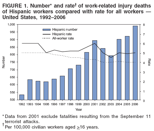 FIGURE 1. Number* and rate of work-related injury deaths of Hispanic workers compared with rate for all workers  United States, 19922006