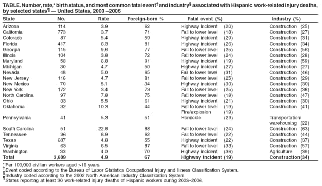 TABLE. Number, rate,* birth status, and most common fatal event and industry associated with Hispanic work-related injury deaths, by selected states  United States, 2003 2006
State No. Rate Foreign-born % Fatal event (%) Industry (%) Arizona 114 3.9 62 Highway incident (20) Construction (25) California 773 3.7 71 Fall to lower level (18) Construction (27) Colorado 87 5.4 59 Highway incident (29) Construction (31) Florida 417 6.3 81 Highway incident (26) Construction (34) Georgia 115 9.6 77 Fall to lower level (25) Construction (56) Illinois 104 3.8 72 Fall to lower level (24) Construction (28) Maryland 58 6.8 91 Highway incident (19) Construction (59) Michigan 30 4.7 50 Highway incident (27) Construction (27) Nevada 48 5.0 65 Fall to lower level (31) Construction (46) New Jersey 116 4.7 81 Fall to lower level (25) Construction (29) New Mexico 70 5.1 34 Highway incident (30) Construction (30) New York 172 3.4 73 Fall to lower level (25) Construction (38) North Carolina 97 7.8 75 Fall to lower level (18) Construction (47) Ohio 33 5.5 61 Highway incident (21) Construction (30) Oklahoma 32 10.3 44 Fall to lower level (19) Construction (41) Fire/explosion (19) Pennsylvania 41 5.3 51 Homicide (29) Transportation/ warehousing (22) South Carolina 51 22.8 88 Fall to lower level (24) Construction (63) Tennessee 36 8.9 92 Fall to lower level (22) Construction (44) Texas 687 4.8 55 Highway incident (22) Construction (37) Virginia 63 6.5 87 Fall to lower level (33) Construction (57) Washington 33 4.0 70 Highway incident (36) Agriculture (39) Total 3,609 4.9 67 Highway incident (19) Construction(34)
* Per 100,000 civilian workers aged >16 years.
Event coded according to the Bureau of Labor Statistics Occupational Injury and Illness Classification System.

Industry coded according to the 2002 North American Industry Classification System.

States reporting at least 30 work-related injury deaths of Hispanic workers during 20032006.