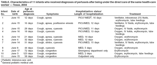 TABLE. Characteristics of 11 infants who received diagnoses of pertussis after being under the direct care of the same health-care worker  Texas, 2004
Age at
Infant
Date of
pertussis
Hospitalization status/
No.
birth
diagnosis
Symptoms
Length of hospitalization
Treatment
1
June 15
12 days
Cough, apnea
PICU*/MED, 16 days
Ventilator, intravenous (IV) fluids,
erythromycin, tube feedings
2
June 15
16 days
Cough, apnea, posttussive emesis
PICU/MED, 12 days
Ventilator, IV fluids, erythromycin, tube
feedings
3
June 15
28 days
Cough, apnea, cyanosis
PICU/MED, 11 days
Oxygen, IV fluids, erythromycin
4
June 16
18 days
Cough, cyanosis
PICU/MED, 13 days
Oxygen, IV fuilds, erythromycin, tube
feedings
5
June 14
21 days
Cough, apnea, cyanosis
MED, 14 days
Oxygen, erythromycin
6
June 4
32 days
Cough, apnea, cyanosis
MED, 12 days
Oxygen, erythromycin
7
June 14
31 days
Cough, stridor, cyanosis
PICU/MED, 15 days
Ventilator, IV fluids, erythromycin, tube
feedings
8
June 8
44 days
Cough, cyanosis
MED, 5 days
Oxygen, erythromycin
9
June 17
72 days
Cough, congestion
Emergency department only
Erythromycin
10
June 3
123 days
Cough, congestion
MED, 2 days
Oxygen, erythromycin, tube feedings
11
June 15
38 days
Cough, congestion
Outpatient only
Erythromycin
* Pediatric intensive-care unit.
General pediatric medical unit.
