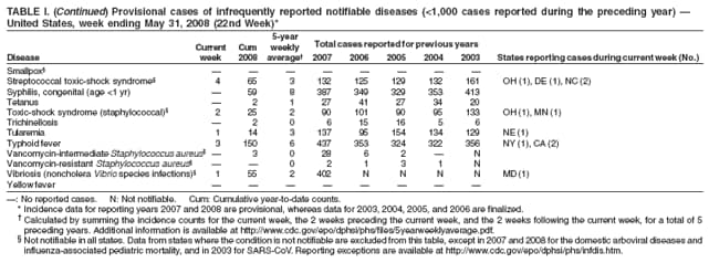 TABLE I. (Continued) Provisional cases of infrequently reported notifiable diseases (<1,000 cases reported during the preceding year)  United States, week ending May 31, 2008 (22nd Week)*
5-year
Current
Cum
weekly
Total cases reported for previous years
Disease
week
2008
average
2007
2006
2005
2004
2003
States reporting cases during current week (No.)
Smallpox








Streptococcal toxic-shock syndrome
4
65
3
132
125
129
132
161
OH (1), DE (1), NC (2)
Syphilis, congenital (age <1 yr)

59
8
387
349
329
353
413
Tetanus

2
1
27
41
27
34
20
Toxic-shock syndrome (staphylococcal)
2
25
2
90
101
90
95
133
OH (1), MN (1)
Trichinellosis

2
0
6
15
16
5
6
Tularemia
1
14
3
137
95
154
134
129
NE (1)
Typhoid fever
3
150
6
437
353
324
322
356
NY (1), CA (2)
Vancomycin-intermediate Staphylococcus aureus 
3
0
28
6
2

N
Vancomycin-resistant Staphylococcus aureus


0
2
1
3
1
N
Vibriosis (noncholera Vibrio species infections)
1
55
2
402
N
N
N
N
MD (1)
Yellow fever








: No reported cases. N: Not notifiable. Cum: Cumulative year-to-date counts.
* Incidence data for reporting years 2007 and 2008 are provisional, whereas data for 2003, 2004, 2005, and 2006 are finalized.
 Calculated by summing the incidence counts for the current week, the 2 weeks preceding the current week, and the 2 weeks following the current week, for a total of 5 preceding years. Additional information is available at http://www.cdc.gov/epo/dphsi/phs/files/5yearweeklyaverage.pdf.
 Not notifiable in all states. Data from states where the condition is not notifiable are excluded from this table, except in 2007 and 2008 for the domestic arboviral diseases and influenza-associated pediatric mortality, and in 2003 for SARS-CoV. Reporting exceptions are available at http://www.cdc.gov/epo/dphsi/phs/infdis.htm.