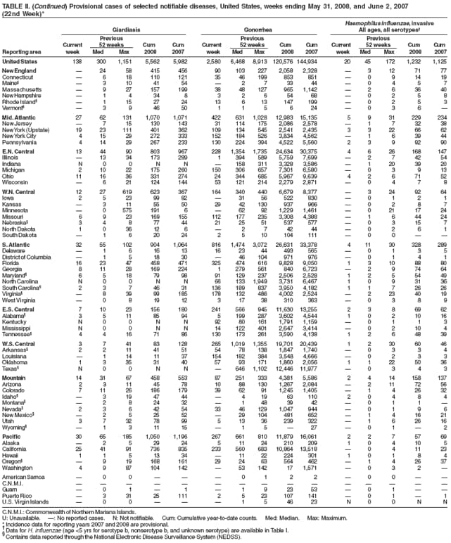 TABLE II. (Continued) Provisional cases of selected notifiable diseases, United States, weeks ending May 31, 2008, and June 2, 2007 (22nd Week)*
Haemophilus influenzae, invasive
Giardiasis
Gonorrhea
All ages, all serotypes
Previous
Previous
Previous
Current
52 weeks
Cum
Cum
Current
52 weeks
Cum
Cum
Current
52 weeks
Cum
Cum
Reporting area
week
Med
Max
2008
2007
week
Med
Max
2008
2007
week
Med
Max
2008
2007
United States
138
300
1,151
5,562
5,982
2,580
6,468
8,913
120,576 144,934
20
45
172
1,232
1,125
New England

24
58
415
456
90
103
227
2,058
2,328

3
12
71
77
Connecticut

6
18
110
121
35
46
199
853
851

0
9
14
19
Maine

3
10
41
54

2
7
33
44

0
4
5
7
Massachusetts

9
27
157
199
38
48
127
965
1,142

2
6
36
40
New Hampshire

1
4
34
8
3
2
6
54
68

0
2
5
8
Rhode Island

1
15
27
24
13
6
13
147
199

0
2
5
3
Vermont

3
9
46
50
1
1
5
6
24

0
3
6

Mid. Atlantic
27
62
131
1,070
1,071
422
631
1,028
12,983
15,135
5
9
31
229
234
New Jersey

7
15
130
143
31
114
175
2,086
2,578

1
7
32
38
New York (Upstate)
19
23
111
401
362
109
134
545
2,541
2,435
3
3
22
66
62
New York City
4
15
29
272
333
152
184
526
3,834
4,562

1
6
39
44
Pennsylvania
4
14
29
267
233
130
224
394
4,522
5,560
2
3
9
92
90
E.N. Central
13
44
90
803
967
228
1,354
1,735
24,634
30,375
4
6
26
168
147
Illinois

13
34
173
289
1
394
589
5,759
7,699

2
7
42
54
Indiana
N
0
0
N
N

158
311
3,328
3,586

1
20
39
20
Michigan
2
10
22
175
260
150
306
657
7,301
6,580

0
3
9
13
Ohio
11
16
36
331
274
24
344
685
5,967
9,639
4
2
6
71
52
Wisconsin

6
21
124
144
53
121
214
2,279
2,871

0
4
7
8
W.N. Central
12
27
619
623
367
164
340
440
6,679
8,377

3
24
92
64
Iowa
2
5
23
99
82

31
56
522
830

0
1
2
1
Kansas

3
11
55
50
29
42
130
937
966

0
2
8
7
Minnesota

0
575
191
6

62
92
1,229
1,461

0
21
17
24
Missouri
6
9
23
169
155
112
177
235
3,308
4,388

1
6
44
24
Nebraska
3
4
8
77
44
21
25
51
537
577

0
3
15
7
North Dakota
1
0
36
12
6

2
7
42
44

0
2
6
1
South Dakota

1
6
20
24
2
5
10
104
111

0
0


S. Atlantic
32
55
102
904
1,064
816
1,474
3,072
26,631
33,378
4
11
30
328
289
Delaware

1
6
16
13
16
23
44
493
565

0
1
3
5
District of Columbia

1
5
18
30

46
104
971
976

0
1
4
1
Florida
16
23
47
458
471
325
474
616
9,828
9,050
1
3
10
88
80
Georgia
8
11
28
169
224
1
279
561
840
6,723

2
9
74
64
Maryland
6
5
18
79
98
91
129
237
2,506
2,528
1
2
5
54
49
North Carolina
N
0
0
N
N
66
133
1,949
3,731
6,467
1
0
9
31
36
South Carolina
2
3
7
46
31
136
189
837
3,950
4,182
1
1
7
26
26
Virginia

8
39
99
185
178
132
486
4,002
2,524

2
23
40
19
West Virginia

0
8
19
12
3
17
38
310
363

0
3
8
9
E.S. Central
7
10
23
156
180
241
566
945
11,630
13,255
2
3
8
69
62
Alabama
3
5
11
85
94
5
199
287
3,602
4,544
1
0
2
10
16
Kentucky
N
0
0
N
N
92
80
161
1,791
1,159

0
1
1
3
Mississippi
N
0
0
N
N
14
122
401
2,647
3,414

0
2
10
4
Tennessee
4
4
16
71
86
130
173
261
3,590
4,138
1
2
6
48
39
W.S. Central
3
7
41
83
128
265
1,019
1,355
19,701
20,439
1
2
30
60
46
Arkansas
2
2
11
41
51
54
78
138
1,847
1,740

0
3
3
4
Louisiana

1
14
11
37
154
182
384
3,548
4,666

0
2
3
3
Oklahoma
1
3
35
31
40
57
93
171
1,860
2,056
1
1
22
50
36
Texas
N
0
0
N
N

646
1,102
12,446
11,977

0
3
4
3
Mountain
14
31
67
458
553
87
251
333
4,381
5,586
2
4
14
158
137
Arizona
2
3
11
45
78
10
88
130
1,267
2,084

2
11
72
56
Colorado
7
11
26
186
179
39
62
91
1,245
1,405

1
4
26
32
Idaho

3
19
47
44

4
19
63
110
2
0
4
8
4
Montana

2
8
24
32

1
48
39
42

0
1
1

Nevada
2
3
6
42
54
33
46
129
1,047
944

0
1
9
6
New Mexico

2
5
25
52

29
104
481
652

1
4
16
21
Utah
3
7
32
78
99
5
13
36
239
322

1
6
26
16
Wyoming

1
3
11
15

1
5

27

0
1

2
Pacific
30
65
185
1,050
1,196
267
661
810
11,879
16,061
2
2
7
57
69
Alaska

2
5
29
24
5
11
24
210
209
1
0
4
10
5
California
25
41
91
736
835
233
560
683
10,864
13,518

0
4
11
23
Hawaii
1
1
5
13
34

11
22
224
301
1
0
1
8
4
Oregon

9
19
168
161
29
24
63
564
462

1
4
26
37
Washington
4
9
87
104
142

53
142
17
1,571

0
3
2

American Samoa

0
0



0
1
2
2

0
0


C.N.M.I.















Guam

0
1

1

1
9
23
53

0
1


Puerto Rico

3
31
25
111
2
5
23
107
141

0
1

1
U.S. Virgin Islands

0
0



1
5
46
23
N
0
0
N
N
C.N.M.I.: Commonwealth of Northern Mariana Islands.
U: Unavailable.
: No reported cases.
N: Not notifiable.
Cum: Cumulative year-to-date counts.
Med: Median.
Max: Maximum.
* Incidence data for reporting years 2007 and 2008 are provisional. Data for H. influenzae (age <5 yrs for serotype b, nonserotype b, and unknown serotype) are available in Table I.  Contains data reported through the National Electronic Disease Surveillance System (NEDSS).