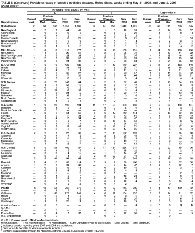 TABLE II. (Continued) Provisional cases of selected notifiable diseases, United States, weeks ending May 31, 2008, and June 2, 2007 (22nd Week)* Hepatitis (viral, acute), by type A B Legionellosis Previous Previous Previous Current 52 weeks Cum Cum Current 52 weeks Cum Cum Current 52 weeks Cum Cum Reporting area week Med Max 2008 2007 week Med Max 2008 2007 week Med Max 2008 2007
United States 21 53 162 1,056 1,105 32 81 258 1,310 1,791 33 50 115 706 645
New England  2 7 44 45  161953 3143037 Connecticut 0 3 10 8 05 720 14 8 4 Maine 01 2 0252 021 Massachusetts  1 5 18 20  01 321 0 3 1 18 New Hampshire 0 2 3 9 01 14 02 3 1 Rhode Island  0 2 10 6  03 2 5 0 513 12 Vermont 01 1 2 0111 0242
Mid. Atlantic 1 8 18 115 177 6 9 18 158251 914 37 160 166 New Jersey  1 6 20 56  2735 79 113 14 22 New York(Upstate)  1 6 28 31 3 2 7 32 35 44 15 46 46 New YorkCity 1 2 7 33 57  2 7 2353 212 15 38 Pennsylvania  2 6 34 33 3 3 7 68 84 5621 85 60
E.N. Central 1 6 13 126 122 3 7 18 140227 711 31 153 140 Illinois  2 6 33 54  1628 77 216 18 28 Indiana  0 4 6 4  0811 15 1 711 10 Michigan  2 7 60 27  265057 13114442 Ohio 1 1 3 17 29 3 264864 64177651 Wisconsin 0 210 8 01 314 01 4 9
W.N.
Central 1 526143 64 1 2837 48 2210 34 23 Iowa 1 756 15 02 712 02 6 3 Kansas 0 310 2 02 46 01 1 2 Minnesota 023 16 33 05 34 106 4 4 Missouri 1 1 3 24 5 1 1420 17 11 313 10 Nebraska 1 535 5 01 36 02 9 3 North Dakota 0 2   01 02 South Dakota 0 1 2 4 023 01 1 1
S.
Atlantic 1 9 22 132 184 11 17 58 356436 7 8 28 138 141 Delaware 01 2 2 0356 10231 District of Columbia  0 0    00  0 2 4 5 Florida 1 3 8 64 58 6 612148 144 3 10 59 56 Georgia  1 5 17 34 2 2843 56 1 31018 Maryland  1 4 17 34  263047 62 532 26 North Carolina  0 9 9 7 2 017 44 56 0 7 8 15 South Carolina  0 4 6 4 1 162831 0 2 2 7 Virginia  1 5 15 43  216 41 71 1 61710 West Virginia  0 2 2 2  030 17 25 0 3 3 3
E.S. Central 2 2 7 27 36  715 132130 32 536 36 Alabama 0 4 4 8 263848 01 4 4 Kentucky 1 0 2 11 5  2737 18 21 319 15 Mississippi 0 1  6 0313 11 00 Tennessee 1 1 4 12 17  284453 11 313 17
W.S. Central 5 5 51 109 87 2 17 134256341 2 23 18 30 Arkansas 0 1 2 5 131532 03 2 3 Louisiana 0 3 415 1814 42 02 1 Oklahoma 0 7 4 3 2238 34 19 03 1 Texas 5 5 49 99 64  11 110 193 248 1 18 15 26
Mountain 2 410 92 114 3 3766 100 12 637 30 Arizona 1 2 8 39 83  1414 47 11 512 7 Colorado 10 319 14 031016 02 3 7 Idaho 0 313 2 02 44 01 1 2 Montana 0 2  2 01 01 2 1 Nevada 0 1 3 7 131824 02 6 3 New Mexico 0 314 2 02 65 01 3 3 Utah 0 2 2 2 202124 0310 4 Wyoming 0 1 2 2 101 2 00 3
Pacific 8 13 51 268 276 6 929 146205 4 4 18 100 42 Alaska 01 2 2 0263 011 California 7 11 42 220 248 4 6 19 104 152 3 2 14 81 32 Hawaii 02 4 3 0235 0141 Oregon 1 316 12 131526 02 6 3 Washington 11 726 11 21918 19 103 8 6
American Samoa 0 0   0014 N00 N N
C.N.M.I.      Guam 0 0   012 00 Puerto Rico 0 4 7 37 21517 30 01 3
U.S. Virgin Islands  0 0    00  0 0  
C.N.M.I.: Commonwealth of Northern Mariana Islands.
U: Unavailable. : No reported cases. N: Not notifiable. Cum: Cumulative year-to-date counts. Med: Median. Max: Maximum.
* Incidence data for reporting years 2007 and 2008 are provisional.
 Data for acute hepatitis C, viral are available in Table I.

Contains data reported through the National Electronic Disease Surveillance System (NEDSS).