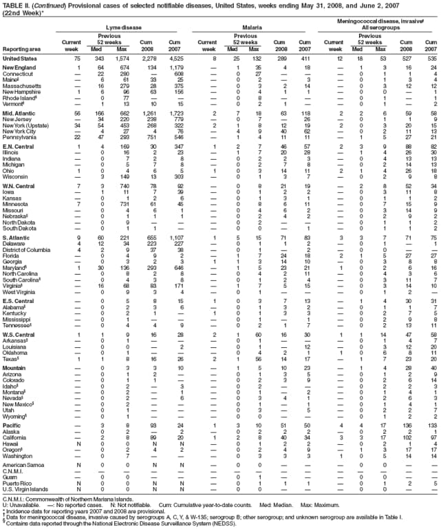 TABLE II. (Continued) Provisional cases of selected notifiable diseases, United States, weeks ending May 31, 2008, and June 2, 2007 (22nd Week)* Meningococcal disease, invasive
Lyme disease
Malaria
All serogroups
Previous
Previous
Previous
Current
52 weeks
Cum
Cum
Current
52 weeks
Cum
Cum
Current
52 weeks
Cum
Cum
Reporting area
week
Med
Max
2008
2007
week
Med
Max
2008
2007
week
Med
Max
2008
2007
United States
75
343
1,574
2,278
4,525
8
25
132
289
411
12
18
53
527
535
New England
1
64
674
134
1,179

1
35
4
18

1
3
16
24
Connecticut

22
280

608

0
27



0
1
1
4
Maine

6
61
33
25

0
2

3

0
1
3
4
Massachusetts

16
279
28
375

0
3
2
14

0
3
12
12
New Hampshire
1
6
96
63
156

0
4
1
1

0
0

1
Rhode Island

0
77



0
8



0
1

1
Vermont

1
13
10
15

0
2
1


0
1

2
Mid. Atlantic
56
166
662
1,261
1,723
2
7
18
63
118
2
2
6
59
58
New Jersey

34
220
238
779

0
7

26

0
1
1
9
New York (Upstate)
34
54
453
268
322
2
1
8
12
19
2
0
3
20
15
New York City

4
27
4
76

4
9
40
62

0
2
11
13
Pennsylvania
22
47
293
751
546

1
4
11
11

1
5
27
21
E.N. Central
1
4
169
30
347
1
2
7
46
57
2
3
9
88
82
Illinois

0
16
2
23

1
7
20
28

1
4
26
30
Indiana

0
7
2
8

0
2
2
3

0
4
13
13
Michigan

0
5
7
8

0
2
7
8

0
2
14
13
Ohio
1
0
4
6
5
1
0
3
14
11
2
1
4
26
18
Wisconsin

3
149
13
303

0
1
3
7

0
2
9
8
W.N. Central
7
3
740
78
92

0
8
21
19

2
8
52
34
Iowa

1
11
7
39

0
1
2
2

0
3
11
8
Kansas

0
1
2
6

0
1
3
1

0
1
1
2
Minnesota
7
0
731
61
45

0
8
6
11

0
7
15
9
Missouri

0
4
6
1

0
4
6
2

0
3
14
9
Nebraska

0
1
1
1

0
2
4
2

0
2
9
2
North Dakota

0
9



0
2



0
1
1
2
South Dakota

0
1
1


0
0

1

0
1
1
2
S. Atlantic
9
60
221
655
1,107
1
5
15
71
83
3
3
7
71
75
Delaware
4
12
34
223
227

0
1
1
2

0
1

1
District of Columbia
4
2
9
37
38

0
1

2

0
0


Florida

0
4
9
2

1
7
24
18
2
1
5
27
27
Georgia

0
3
2
3
1
1
3
14
10

0
3
8
8
Maryland
1
30
136
293
646

1
5
23
21
1
0
2
6
16
North Carolina

0
8
2
8

0
4
2
11

0
4
3
6
South Carolina

0
4
3
8

0
1
2
4

0
3
11
7
Virginia

16
68
83
171

1
7
5
15

0
3
14
10
West Virginia

0
9
3
4

0
1



0
1
2

E.S. Central

0
5
8
15
1
0
3
7
13

1
4
30
31
Alabama

0
2
3
6

0
1
3
2

0
1
1
7
Kentucky

0
2
1

1
0
1
3
3

0
2
7
5
Mississippi

0
1



0
1

1

0
2
9
8
Tennessee

0
4
4
9

0
2
1
7

0
2
13
11
W.S. Central
1
1
9
16
28
2
1
60
16
30
1
1
14
47
58
Arkansas

0
1



0
1



0
1
4
7
Louisiana

0
0

2

0
1

12

0
3
12
20
Oklahoma

0
1



0
4
2
1
1
0
6
8
11
Texas
1
1
8
16
26
2
1
56
14
17

1
7
23
20
Mountain

0
3
3
10

1
5
10
23

1
4
28
40
Arizona

0
1
2


0
1
3
5

0
1
2
9
Colorado

0
1
1


0
2
3
9

0
2
6
14
Idaho

0
2

3

0
2



0
2
2
3
Montana

0
2

1

0
1

2

0
1
4
1
Nevada

0
2

6

0
3
4
1

0
2
6
3
New Mexico

0
2



0
1

1

0
1
4
1
Utah

0
1



0
3

5

0
2
2
7
Wyoming

0
1



0
0



0
1
2
2
Pacific

3
8
93
24
1
3
10
51
50
4
4
17
136
133
Alaska

0
2

2

0
2
2
2

0
2
2
1
California

2
8
89
20
1
2
8
40
34
3
3
17
102
97
Hawaii
N
0
0
N
N

0
1
2
2

0
2
1
4
Oregon

0
2
4
2

0
2
4
9

1
3
17
17
Washington

0
7



0
3
3
3
1
0
5
14
14
American Samoa
N
0
0
N
N

0
0



0
0


C.N.M.I.















Guam

0
0



0
1



0
0


Puerto Rico
N
0
0
N
N

0
1
1
1

0
1
2
5
U.S. Virgin Islands
N
0
0
N
N

0
0



0
0


C.N.M.I.: Commonwealth of Northern Mariana Islands.
U: Unavailable. : No reported cases. N: Not notifiable. Cum: Cumulative year-to-date counts. Med: Median. Max: Maximum.
* Incidence data for reporting years 2007 and 2008 are provisional.
 Data for meningococcal disease, invasive caused by serogroups A, C, Y, & W-135; serogroup B; other serogroup; and unknown serogroup are available in Table I.

Contains data reported through the National Electronic Disease Surveillance System (NEDSS).