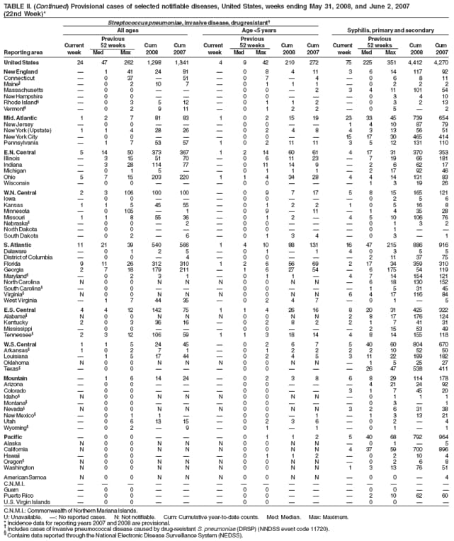 TABLE II. (Continued) Provisional cases of selected notifiable diseases, United States, weeks ending May 31, 2008, and June 2, 2007 (22nd Week)*
Streptococcus pneumoniae, invasive disease, drug resistant
All ages
Age <5 years
Syphilis, primary and secondary
Previous
Previous
Previous
Current
52 weeks
Cum
Cum
Current
52 weeks
Cum
Cum
Current
52 weeks
Cum
Cum
Reporting area
week
Med
Max
2008
2007
week
Med
Max
2008
2007
week
Med
Max
2008
2007
United States
24
47
262
1,298
1,341
4
9
42
210
272
75
225
351
4,412
4,270
New England

1
41
24
81

0
8
4
11
3
6
14
117
92
Connecticut

0
37

51

0
7

4

0
6
8
11
Maine

0
2
10
7

0
1
1
1

0
2
2
2
Massachusetts

0
0



0
0

2
3
4
11
101
54
New Hampshire

0
0



0
0



0
3
4
10
Rhode Island

0
3
5
12

0
1
1
2

0
3
2
13
Vermont

0
2
9
11

0
1
2
2

0
5

2
Mid. Atlantic
1
2
7
81
83
1
0
2
15
19
23
33
45
739
654
New Jersey

0
0



0
0


1
4
10
87
79
New York (Upstate)
1
1
4
28
26

0
2
4
8
4
3
13
56
51
New York City

0
0



0
0


15
17
30
465
414
Pennsylvania

1
7
53
57
1
0
2
11
11
3
5
12
131
110
E.N. Central
5
14
50
373
367
1
2
14
60
61
4
17
31
370
353
Illinois

3
15
51
70

0
6
11
23

7
19
66
181
Indiana

3
28
114
77

0
11
14
9

2
6
62
17
Michigan

0
1
5


0
1
1
1

2
17
92
46
Ohio
5
7
15
203
220
1
1
4
34
28
4
4
14
131
83
Wisconsin

0
0



0
0



1
3
19
26
W.N. Central
2
3
106
100
100

0
9
7
17
5
8
15
165
121
Iowa

0
0



0
0



0
2
5
6
Kansas
1
1
5
45
55

0
1
2
2
1
0
5
16
8
Minnesota

0
105

1

0
9

11

1
4
35
28
Missouri
1
1
8
55
36

0
1
2

4
5
10
106
76
Nebraska

0
0

2

0
0



0
1
3
2
North Dakota

0
0



0
0



0
1


South Dakota

0
2

6

0
1
3
4

0
3

1
S. Atlantic
11
21
39
540
566
1
4
10
88
131
16
47
215
886
916
Delaware

0
1
2
5

0
1

1
4
0
3
5
5
District of Columbia

0
0

4

0
0



2
11
37
75
Florida
9
11
26
312
310
1
2
6
56
69
2
17
34
359
310
Georgia
2
7
18
179
211

1
6
27
54

6
175
54
119
Maryland

0
2
3
1

0
1
1

4
7
14
154
121
North Carolina
N
0
0
N
N
N
0
0
N
N

6
18
130
152
South Carolina

0
0



0
0



1
5
31
45
Virginia
N
0
0
N
N
N
0
0
N
N
6
4
17
116
84
West Virginia

1
7
44
35

0
2
4
7

0
1

5
E.S. Central
4
4
12
142
75
1
1
4
26
16
8
20
31
425
322
Alabama
N
0
0
N
N
N
0
0
N
N
2
8
17
176
124
Kentucky
2
0
3
36
16

0
2
8
2
2
1
7
41
31
Mississippi

0
0



0
0



2
15
53
49
Tennessee
2
3
12
106
59
1
1
3
18
14
4
8
14
155
118
W.S. Central
1
1
5
24
45

0
2
6
7
5
40
60
804
670
Arkansas
1
0
2
7
1

0
1
2
2
2
2
10
52
50
Louisiana

1
5
17
44

0
2
4
5
3
11
22
189
182
Oklahoma
N
0
0
N
N
N
0
0
N
N

1
5
25
27
Texas

0
0



0
0



26
47
538
411
Mountain

1
6
14
24

0
2
3
8
6
8
29
114
178
Arizona

0
0



0
0



4
21
24
92
Colorado

0
0



0
0


3
1
7
45
20
Idaho
N
0
0
N
N
N
0
0
N
N

0
1
1
1
Montana

0
0



0
0



0
3

1
Nevada
N
0
0
N
N
N
0
0
N
N
3
2
6
31
38
New Mexico

0
1
1


0
0

1

1
3
13
21
Utah

0
6
13
15

0
2
3
6

0
2

4
Wyoming

0
2

9

0
1

1

0
1

1
Pacific

0
0



0
1
1
2
5
40
68
792
964
Alaska
N
0
0
N
N
N
0
0
N
N

0
1

5
California
N
0
0
N
N
N
0
0
N
N
4
37
59
700
896
Hawaii

0
0



0
1
1
2

0
2
10
4
Oregon
N
0
0
N
N
N
0
0
N
N

0
2
6
8
Washington
N
0
0
N
N
N
0
0
N
N
1
3
13
76
51
American Samoa
N
0
0
N
N
N
0
0
N
N

0
0

4
C.N.M.I.















Guam

0
0



0
0



0
0


Puerto Rico

0
0



0
0



2
10
62
60
U.S. Virgin Islands

0
0



0
0



0
0


C.N.M.I.: Commonwealth of Northern Mariana Islands.
U: Unavailable. : No reported cases. N: Not notifiable. Cum: Cumulative year-to-date counts. Med: Median. Max: Maximum.
* Incidence data for reporting years 2007 and 2008 are provisional.
 Includes cases of invasive pneumococcal disease caused by drug-resistant S. pneumoniae (DRSP) (NNDSS event code 11720).

Contains data reported through the National Electronic Disease Surveillance System (NEDSS).