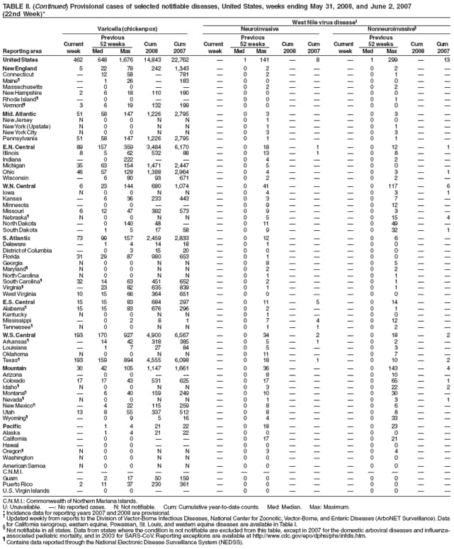 TABLE II. (Continued) Provisional cases of selected notifiable diseases, United States, weeks ending May 31, 2008, and June 2, 2007 (22nd Week)*
West Nile virus disease
Varicella (chickenpox)
Neuroinvasive
Nonneuroinvasive
Previous
Previous
Previous
Current
52 weeks
Cum
Cum
Current
52 weeks
Cum
Cum
Current
52 weeks
Cum
Cum
Reporting area
week
Med
Max
2008
2007
week
Med
Max
2008
2007
week
Med
Max
2008
2007
United States
462
648
1,676
14,843
22,762

1
141

8

1
299

13
New England
5
22
78
242
1,343

0
2



0
2


Connecticut

12
58

781

0
2



0
1


Maine

1
26

183

0
0



0
0


Massachusetts

0
0



0
2



0
2


New Hampshire
2
6
18
110
180

0
0



0
0


Rhode Island

0
0



0
0



0
1


Vermont
3
6
19
132
199

0
0



0
0


Mid. Atlantic
51
58
147
1,226
2,795

0
3



0
3


New Jersey
N
0
0
N
N

0
1



0
0


New York (Upstate)
N
0
0
N
N

0
1



0
1


New York City
N
0
0
N
N

0
3



0
3


Pennsylvania
51
58
147
1,226
2,795

0
1



0
1


E.N. Central
89
157
359
3,484
6,170

0
18

1

0
12

1
Illinois
8
5
62
532
88

0
13

1

0
8


Indiana

0
222



0
4



0
2


Michigan
35
63
154
1,471
2,447

0
5



0
0


Ohio
46
57
128
1,388
2,964

0
4



0
3

1
Wisconsin

6
80
93
671

0
2



0
2


W.N. Central
6
23
144
680
1,074

0
41



0
117

6
Iowa
N
0
0
N
N

0
4



0
3

1
Kansas

6
36
233
443

0
3



0
7


Minnesota

0
0



0
9



0
12


Missouri
6
12
47
382
573

0
9



0
3


Nebraska
N
0
0
N
N

0
5



0
15

4
North Dakota

0
140
48


0
11



0
49


South Dakota

1
5
17
58

0
9



0
32

1
S. Atlantic
73
99
157
2,459
2,833

0
12



0
6


Delaware

1
4
14
18

0
1



0
0


District of Columbia

0
3
15
20

0
0



0
0


Florida
31
29
87
980
653

0
1



0
0


Georgia
N
0
0
N
N

0
8



0
5


Maryland
N
0
0
N
N

0
2



0
2


North Carolina
N
0
0
N
N

0
1



0
1


South Carolina
32
14
63
451
652

0
2



0
1


Virginia

23
82
635
839

0
1



0
1


West Virginia
10
15
66
364
651

0
0



0
0


E.S. Central
15
15
83
684
297

0
11

5

0
14


Alabama
15
15
83
676
296

0
2



0
1


Kentucky
N
0
0
N
N

0
1



0
0


Mississippi

0
2
8
1

0
7

4

0
12


Tennessee
N
0
0
N
N

0
1

1

0
2


W.S. Central
193
170
927
4,900
6,567

0
34

2

0
18

2
Arkansas

14
42
318
385

0
5

1

0
2


Louisiana

1
7
27
84

0
5



0
3


Oklahoma
N
0
0
N
N

0
11



0
7


Texas
193
159
894
4,555
6,098

0
18

1

0
10

2
Mountain
30
42
105
1,147
1,661

0
36



0
143

4
Arizona

0
0



0
8



0
10


Colorado
17
17
43
531
625

0
17



0
65

1
Idaho
N
0
0
N
N

0
3



0
22

2
Montana

6
40
159
249

0
10



0
30


Nevada
N
0
0
N
N

0
1



0
3

1
New Mexico

4
22
115
259

0
8



0
6


Utah
13
8
55
337
512

0
8



0
8


Wyoming

0
9
5
16

0
4



0
33


Pacific

1
4
21
22

0
18



0
23


Alaska

1
4
21
22

0
0



0
0


California

0
0



0
17



0
21


Hawaii

0
0



0
0



0
0


Oregon
N
0
0
N
N

0
3



0
4


Washington
N
0
0
N
N

0
0



0
0


American Samoa
N
0
0
N
N

0
0



0
0


C.N.M.I.















Guam

2
17
50
159

0
0



0
0


Puerto Rico
2
11
37
230
361

0
0



0
0


U.S. Virgin Islands

0
0



0
0



0
0


C.N.M.I.: Commonwealth of Northern Mariana Islands.
U: Unavailable. : No reported cases. N: Not notifiable. Cum: Cumulative year-to-date counts. Med: Median. Max: Maximum.
* Incidence data for reporting years 2007 and 2008 are provisional.
 Updated weekly from reports to the Division of Vector-Borne Infectious Diseases, National Center for Zoonotic, Vector-Borne, and Enteric Diseases (ArboNET Surveillance). Data
 for California serogroup, eastern equine, Powassan, St. Louis, and western equine diseases are available in Table I. Not notifiable in all states. Data from states where the condition is not notifiable are excluded from this table, except in 2007 for the domestic arboviral diseases and influenza-associated pediatric mortality, and in 2003 for SARS-CoV. Reporting exceptions are available at http://www.cdc.gov/epo/dphsi/phs/infdis.htm.

Contains data reported through the National Electronic Disease Surveillance System (NEDSS).