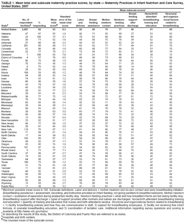 TABLE 1. Mean total and subscale maternity practice scores, by state  Maternity Practices in Infant Nutrition and Care Survey, United States, 2007
Mean subscale scores*
Breast-
Nurse/birth
Structural
Standard
feeding
attendant
and organiza-
No. of
Mean
error of the
Labor
Breast-
Mother-
Newborn
support
breastfeeding
tional factors
State
respondent % facilities responding
totalscore
mean total score
and delivery
feeding assistance
newborncontact
feeding practices
after discharge
training and education
related to breastfeeding
United States
2,687
82
63
0.3
60
80
70
77
40
51
66
Alabama
47
87
55
1.9
45
71
55
69
27
53
63
Alaska
24
100
73
3.1
79
81
90
86
69
34
60
Arizona
36
71
62
1.9
58
80
75
76
34
52
62
Arkansas
27
60
48
2.3
43
67
57
62
24
29
53
California
201
80
69
1.1
63
82
77
77
49
61
70
Colorado
42
86
66
1.9
65
80
77
84
33
53
70
Connecticut
23
77
70
2.1
73
84
72
92
31
66
74
Delaware
7
100
63
7.0
47
81
77
86
34
39
72
District of Columbia
4
57
76
8.5
89
90
73
80
53
71
80
Florida
95
75
68
1.5
64
84
76
79
44
56
70
Georgia
70
81
56
1.3
48
75
64
71
25
50
63
Hawaii
9
75
62
1.4
79
76
83
80
14
38
60
Idaho
26
81
65
3.0
68
83
80
78
35
46
69
Illinois
109
59
60
1.2
48
78
64
74
35
54
67
Indiana
84
88
62
1.4
60
81
69
77
31
49
66
Iowa
74
91
61
1.2
50
78
66
76
44
44
64
Kansas
68
90
59
1.6
57
74
75
78
35
38
54
Kentucky
43
78
57
1.9
52
76
59
69
28
53
63
Louisiana
45
82
54
2.0
44
75
51
59
33
54
61
Maine
30
91
77
2.3
78
89
79
85
69
66
78
Maryland
29
81
61
2.3
55
79
69
77
26
48
69
Massachusetts
36
77
75
1.5
72
86
72
87
61
72
79
Michigan
76
79
64
1.6
63
81
74
79
33
47
68
Minnesota
85
84
65
1.4
62
82
71
76
54
41
65
Mississippi
38
84
50
2.1
42
69
48
63
28
43
55
Missouri
58
81
63
1.4
61
79
70
79
32
55
66
Montana
30
88
63
3.0
65
77
74
75
41
46
59
Nebraska
48
80
57
1.9
60
74
74
73
32
30
53
Nevada
13
65
57
4.4
52
75
69
74
29
42
59
New Hampshire
23
92
81
1.7
82
90
85
89
72
63
83
New Jersey
46
77
60
1.5
47
82
57
72
25
62
72
New Mexico
20
67
64
3.9
54
81
76
76
48
49
60
New York
110
75
67
1.1
61
84
66
77
48
57
76
North Carolina
71
84
61
1.4
54
81
66
76
31
53
68
North Dakota
17
94
59
3.2
59
80
64
72
31
47
62
Ohio
103
89
67
1.1
59
83
68
80
48
55
75
Oklahoma
49
82
57
1.7
57
74
70
71
21
47
58
Oregon
53
95
74
1.9
76
86
85
88
57
49
71
Pennsylvania
101
87
61
1.3
54
80
62
78
37
50
68
Rhode Island
5
71
77
7.1
64
93
72
86
75
68
85
South Carolina
37
86
57
2.7
47
74
55
66
41
48
62
South Dakota
19
83
61
2.5
56
79
68
78
36
45
67
Tennessee
64
88
57
1.7
53
74
61
73
26
47
62
Texas
190
75
58
1.2
52
73
64
69
35
52
59
Utah
31
79
61
1.8
67
77
66
79
26
48
64
Vermont
11
92
81
2.3
89
95
81
92
72
63
74
Virginia
49
82
61
2.0
53
78
61
79
32
58
67
Washington
65
88
72
1.5
77
86
89
85
53
43
64
West Virginia
27
84
55
2.5
53
76
58
71
25
44
58
Wisconsin
93
90
69
1.3
68
85
71
82
51
51
74
Wyoming
15
83
68
2.7
78
80
76
83
46
48
62
Puerto Rico
11
36
55
3.2
41
74
61
48
42
58
53
* Maximum possible mean score is 100. Subscale definitions: Labor and delivery = mother-newborn skin-to-skin contact and early breastfeeding initiation. Breastfeeding assistance = assessment, recording, and instruction provided on infant feeding; not giving pacifiers to breastfed newborns. Mother-newborn contact = avoidance of separation during postpartum facility stay. Newborn feeding practices = what and how breastfed infants are fed during facility stay. Breastfeeding support after discharge = types of support provided after mothers and babies are discharged. Nurse/birth attendant breastfeeding training and education = quantity of training and education that nurses and birth attendants receive. Structural and organizational factors related to breastfeeding = 1) facility breastfeeding policies and how they are communicated to staff, 2) support for breastfeeding employees, 3) facility not receiving free infant formula, 4) prenatal breastfeeding education, and 5) coordination of lactation care. Additional information regarding survey questions and scoring is available at http://www.cdc.gov/mpinc.
In describing the results of this study, the District of Columbia and Puerto Rico are referred to as states.

Hospitals and birth centers.

The rounded mean of the subscale scores.