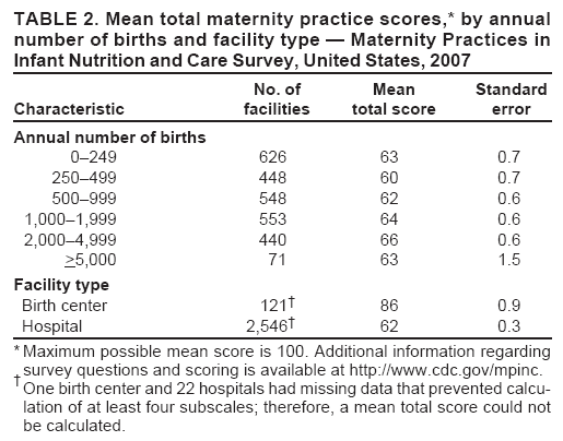 TABLE 2. Mean total maternity practice scores,* by annual number of births and facility type  Maternity Practices in Infant Nutrition and Care Survey, United States, 2007
No. of
Mean
Standard
Characteristic
facilities
total score
error
Annual number of births
0249
626
63
0.7
250499
448
60
0.7
500999
548
62
0.6
1,0001,999
553
64
0.6
2,0004,999
440
66
0.6
>5,000
71
63
1.5
Facility type
Birth center
121
86
0.9
Hospital
2,546
62
0.3
* Maximum possible mean score is 100. Additional information regarding survey questions and scoring is available at http://www.cdc.gov/mpinc.

One birth center and 22 hospitals had missing data that prevented calculation
of at least four subscales; therefore, a mean total score could not be calculated.