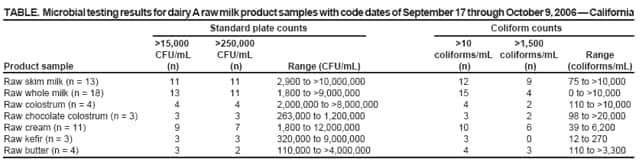 TABLE. Microbial testing results for dairy A raw milk product samples with code dates of September 17 through October 9, 2006  California Standard plate counts Coliform counts
>15,000
>250,000
>10
>1,500
CFU/mL
CFU/mL
coliforms/mL coliforms/mL
Range
Product sample
(n)
(n)
Range (CFU/mL)
(n)
(n)
(coliforms/mL)
Raw skim milk (n = 13)
11
11
2,900 to >10,000,000
12
9
75 to >10,000
Raw whole milk (n = 18)
13
11
1,800 to >9,000,000
15
4
0 to >10,000
Raw colostrum (n = 4)
4
4
2,000,000 to >8,000,000
4
2
110 to >10,000
Raw chocolate colostrum (n = 3)
3
3
263,000 to 1,200,000
3
2
98 to >20,000
Raw cream (n = 11)
9
7
1,800 to 12,000,000
10
6
39 to 6,200
Raw kefir (n = 3)
3
3
320,000 to 9,000,000
3
0
12 to 270
Raw butter (n = 4)
3
2
110,000 to >4,000,000
4
3
110 to >3,300