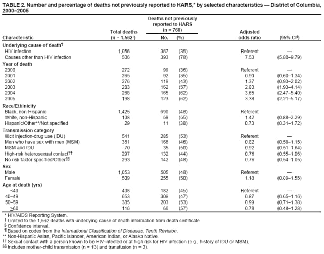 TABLE 2. Number and percentage of deaths not previously reported to HARS,* by selected characteristics  District of Columbia, 20002005
Deaths not previously
reported to HARS
Total deaths
(n = 760)
Adjusted
Characteristic
(n = 1,562)
No.
(%)
odds ratio
(95% CI)
Underlying cause of death
HIV infection
1,056
367
(35)
Referent

Causes other than HIV infection
506
393
(78)
7.53
(5.809.79)
Year of death
2000
272
99
(36)
Referent

2001
265
92
(35)
0.90
(0.601.34)
2002
276
119
(43)
1.37
(0.932.02)
2003
283
162
(57)
2.83
(1.934.14)
2004
268
165
(62)
3.65
(2.475.40)
2005
198
123
(62)
3.38
(2.215.17)
Race/Ethinicity
Black, non-Hispanic
1,425
690
(48)
Referent

White, non-Hispanic
108
59
(55)
1.42
(0.882.29)
Hispanic/Other**/Not specified
29
11
(38)
0.73
(0.311.72)
Transmission category
Illicit injection-drug use (IDU)
541
285
(53)
Referent

Men who have sex with men (MSM)
361
166
(46)
0.82
(0.581.15)
MSM and IDU High-risk heterosexual contact No risk factor specified/Other
70 297 293
35 132 142
(50) (44) (48)
0.92 0.76 0.76
(0.511.64) (0.551.06) (0.541.05)
Sex
Male
1,053
505
(48)
Referent

Female
509
255
(50)
1.18
(0.891.55)
Age at death (yrs)
<40
408
182
(45)
Referent

4049
653
309
(47)
0.87
(0.651.16)
5059
385
203
(53)
0.99
(0.711.38)
>60
116
66
(57)
0.78
(0.481.28)
* HIV/AIDS Reporting System.
 Limited to the 1,562 deaths with underlying cause of death information from death certificate
 Confidence interval.
 Based on codes from the International Classification of Diseases, Tenth Revision.
** Non-Hispanic Asian, Pacific Islander, American Indian, or Alaska Native.
 Sexual contact with a person known to be HIV-infected or at high risk for HIV infection (e.g., history of IDU or MSM). Includes mother-child transmission (n = 13) and transfusion (n = 3).