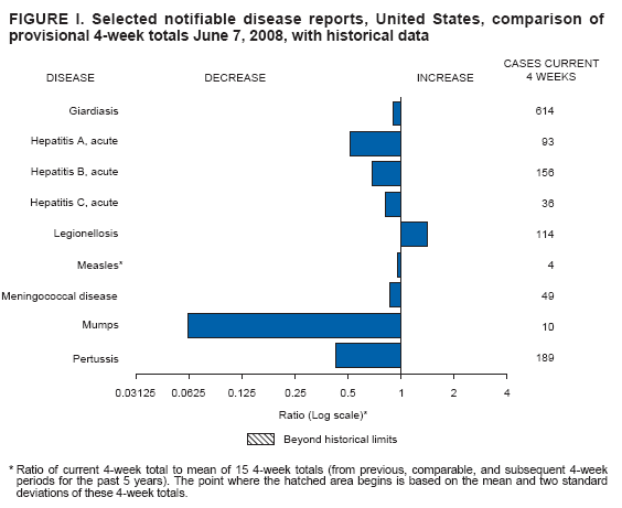 FIGURE I. Selected notifiable disease reports, United States, comparison of provisional 4-week totals June 7, 2008, with historical data