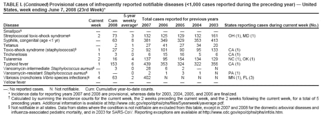 TABLE I. (Continued) Provisional cases of infrequently reported notifiable diseases (<1,000 cases reported during the preceding year)  United States, week ending June 7, 2008 (23rd Week)*