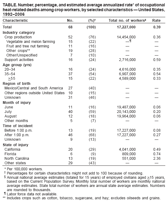 TABLE. Number, percentage, and estimated average annualized rate* of occupational 
heat-related deaths among crop workers, by selected characteristics  United States, 19922006