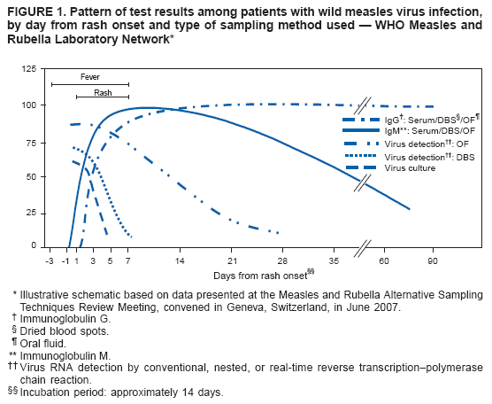 FIGURE 1. Pattern of test results among patients with wild measles virus infection, by day from rash onset and type of sampling method used  WHO Measles and
Rubella Laboratory Network*